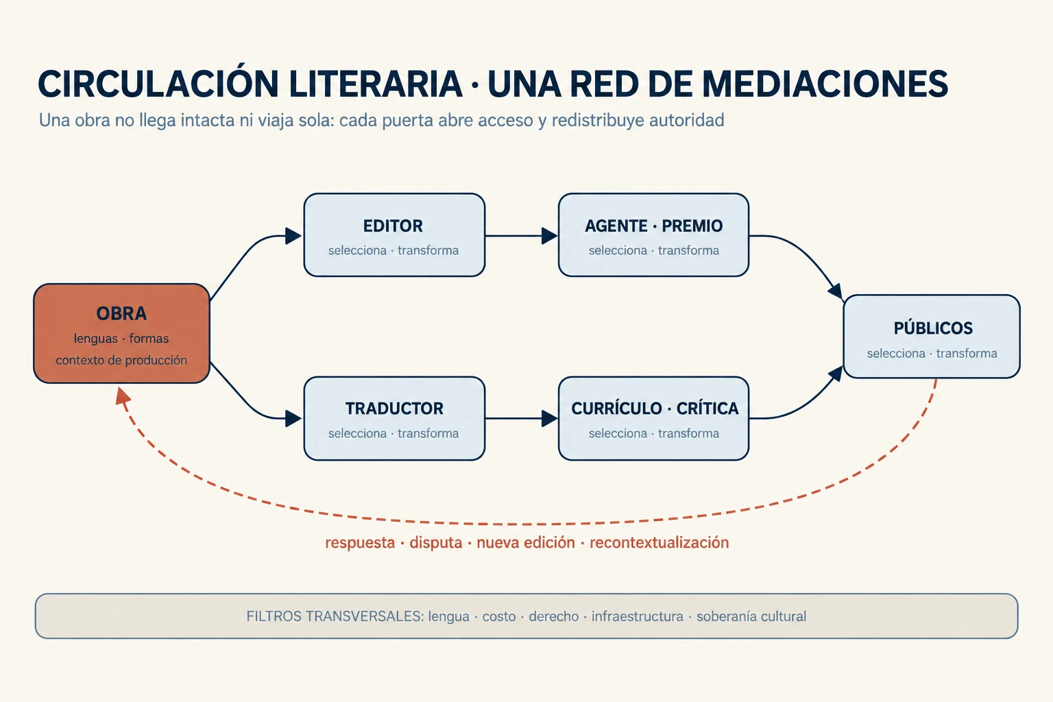 Red de circulación en la que una obra multilingüe y su autoría situada pasan por traductor, agente, editor, premios, currículo y públicos locales e internacionales; puertas señalan filtros, mientras notas de pérdida y recontextualización conectan con bucles de respuesta hacia nuevas ediciones y lecturas.