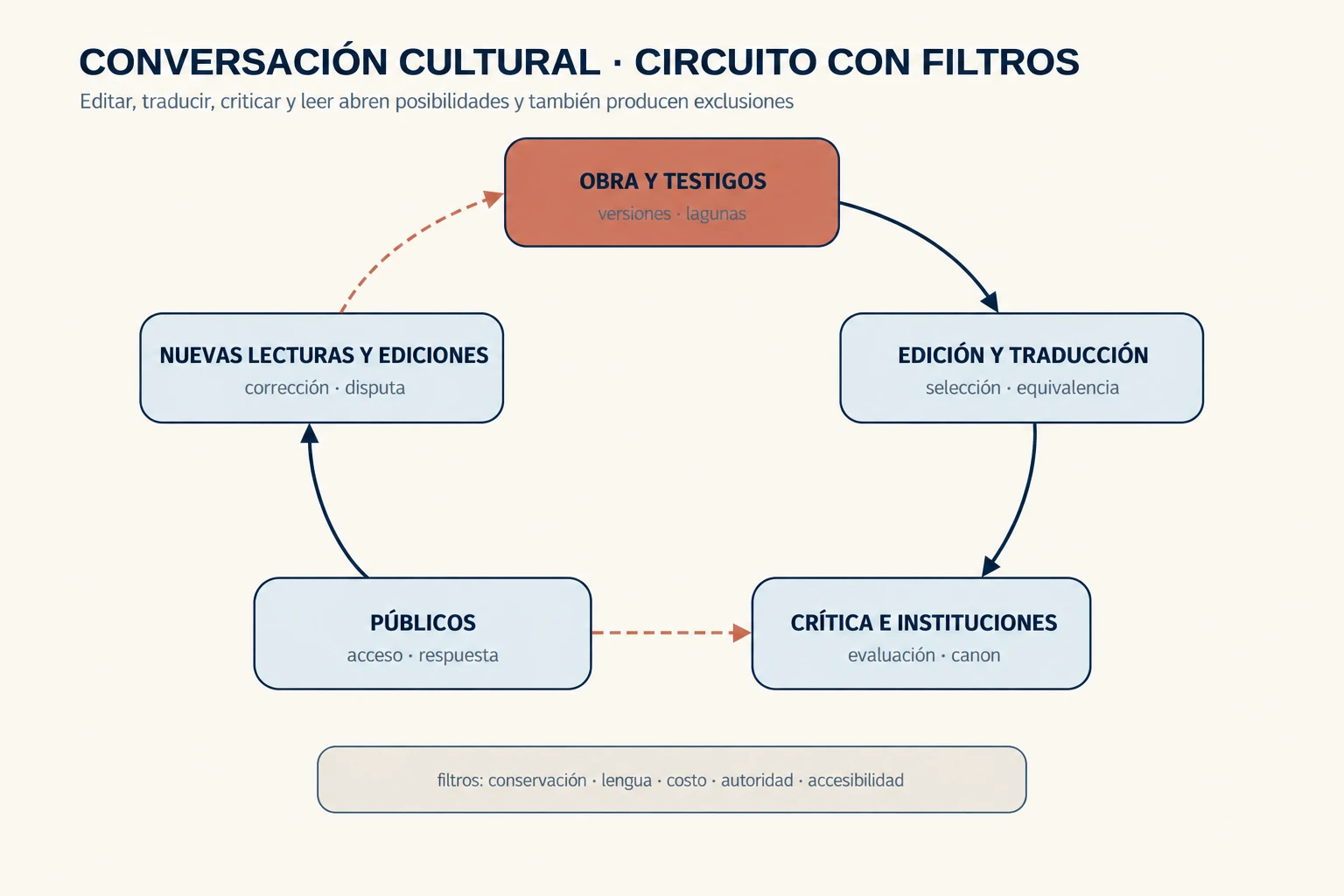 Circuito de conversación cultural que lleva obra y testigos a edición y traducción, crítica e instituciones, públicos y nuevas lecturas y ediciones; filtros visibles marcan selección, equivalencia, consagración, acceso y respuesta, con bucles de retorno y exclusiones.