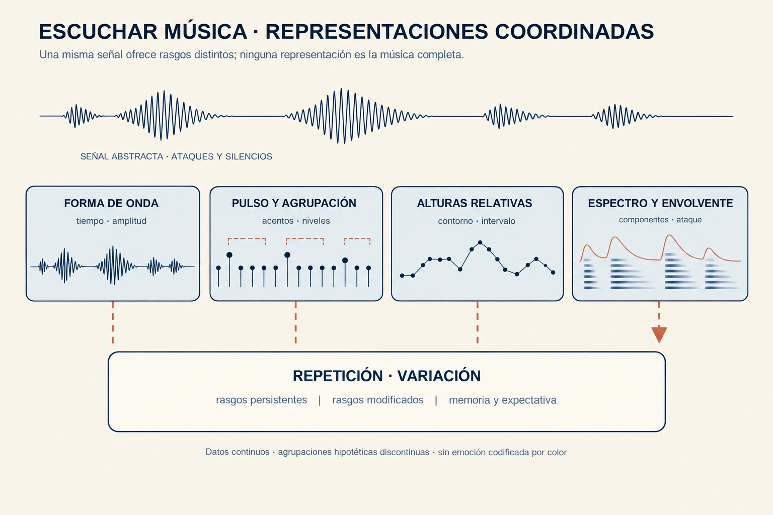 Una misma señal musical abstracta aparece como forma de onda temporal, pulsos y agrupación, contorno de alturas, espectro y envolvente, junto a un panel de repetición y variación; una nota aclara que ninguna representación es la música completa.
