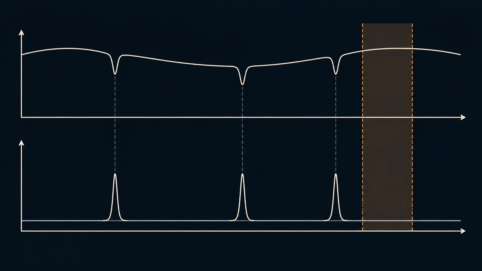 Un continuo presenta tres descensos en las mismas longitudes de onda donde un segundo espectro muestra tres máximos; una banda sombreada delimita la luz sumada por un filtro.
