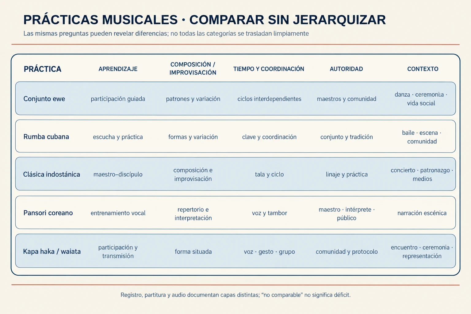 Matriz no jerárquica compara conjunto de tambores ewe, rumba cubana, música clásica indostánica, pansori coreano y kapa haka/waiata maorí por aprendizaje, composición e improvisación, coordinación temporal, autoridad y contexto, y marca «no comparable» cuando una categoría no se traslada limpiamente.