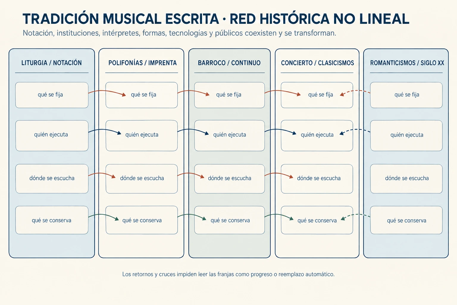 Red histórica no lineal que conecta notación, instituciones, intérpretes, formas, tecnologías y públicos en cinco cortes temporales, con retornos, cruces y coexistencias visibles.