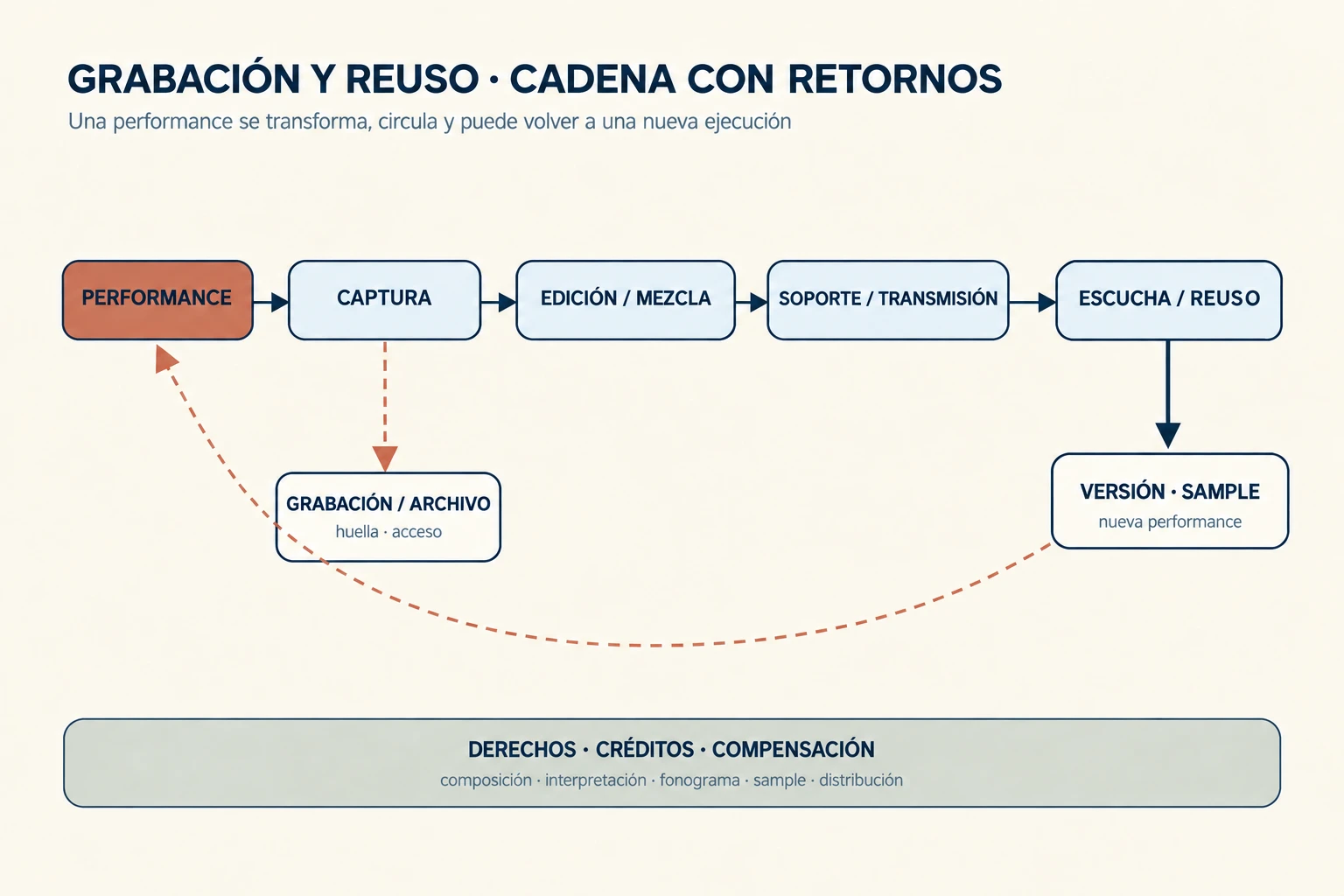 Cadena de circulación en la que una performance pasa por captura, edición y mezcla, soporte y transmisión, escucha y reuso, con bifurcaciones hacia versión, sample y archivo y una capa transversal de derechos y compensación.