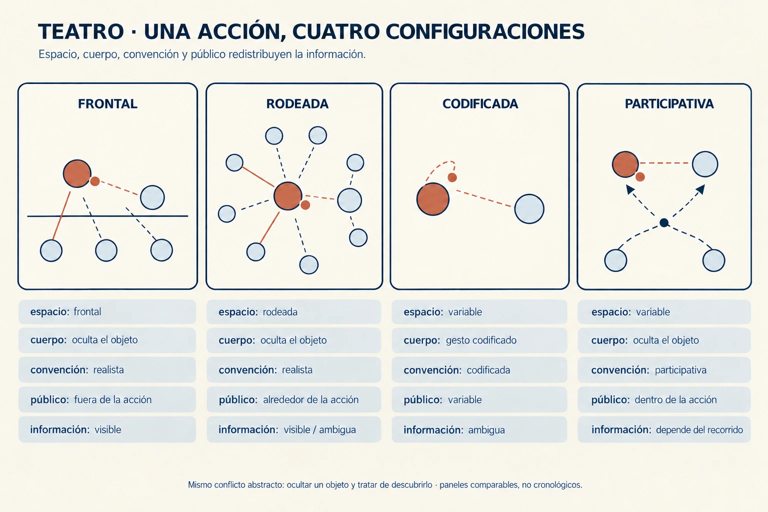 Cuatro configuraciones escénicas comparan un mismo conflicto de objeto oculto: escenario frontal, escena rodeada, actuación codificada y espacio participativo, con diferencias en líneas de visión, gestos, convenciones y posición del público.