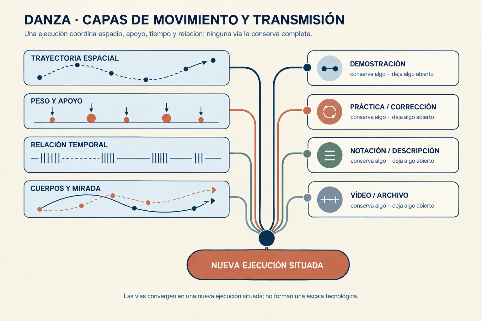 Cuatro capas coordinadas de una frase abstracta de movimiento muestran trayectoria espacial, distribución de peso, relación temporal y relación entre cuerpos y mirada, junto a vías de demostración, práctica, notación y vídeo que conservan aspectos distintos y dejan otros abiertos.