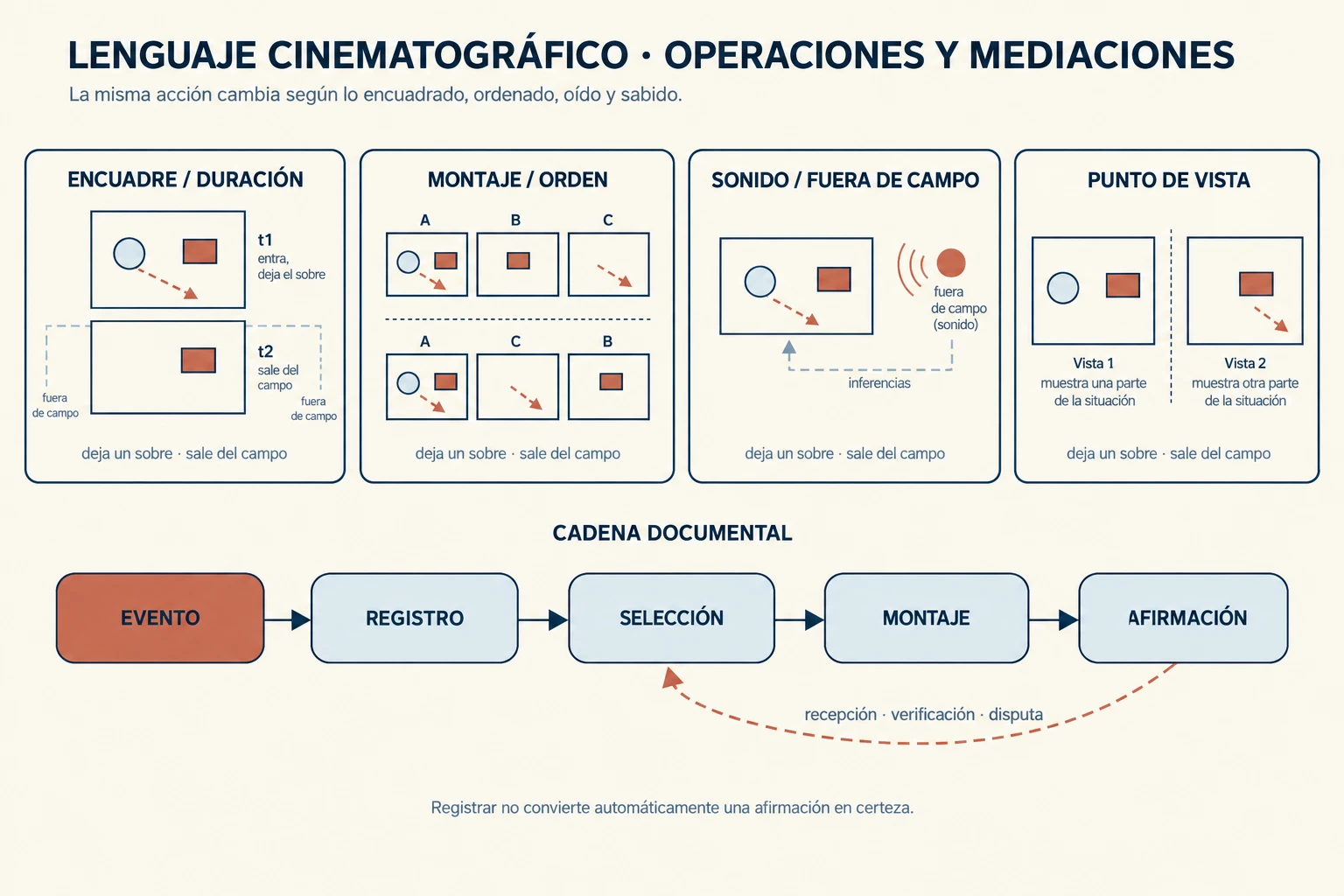 Cuatro versiones audiovisuales de una persona que deja un sobre y sale del campo comparan encuadre y duración, montaje, sonido y acceso a información; un panel documental conecta evento, registro, selección, montaje y afirmación.