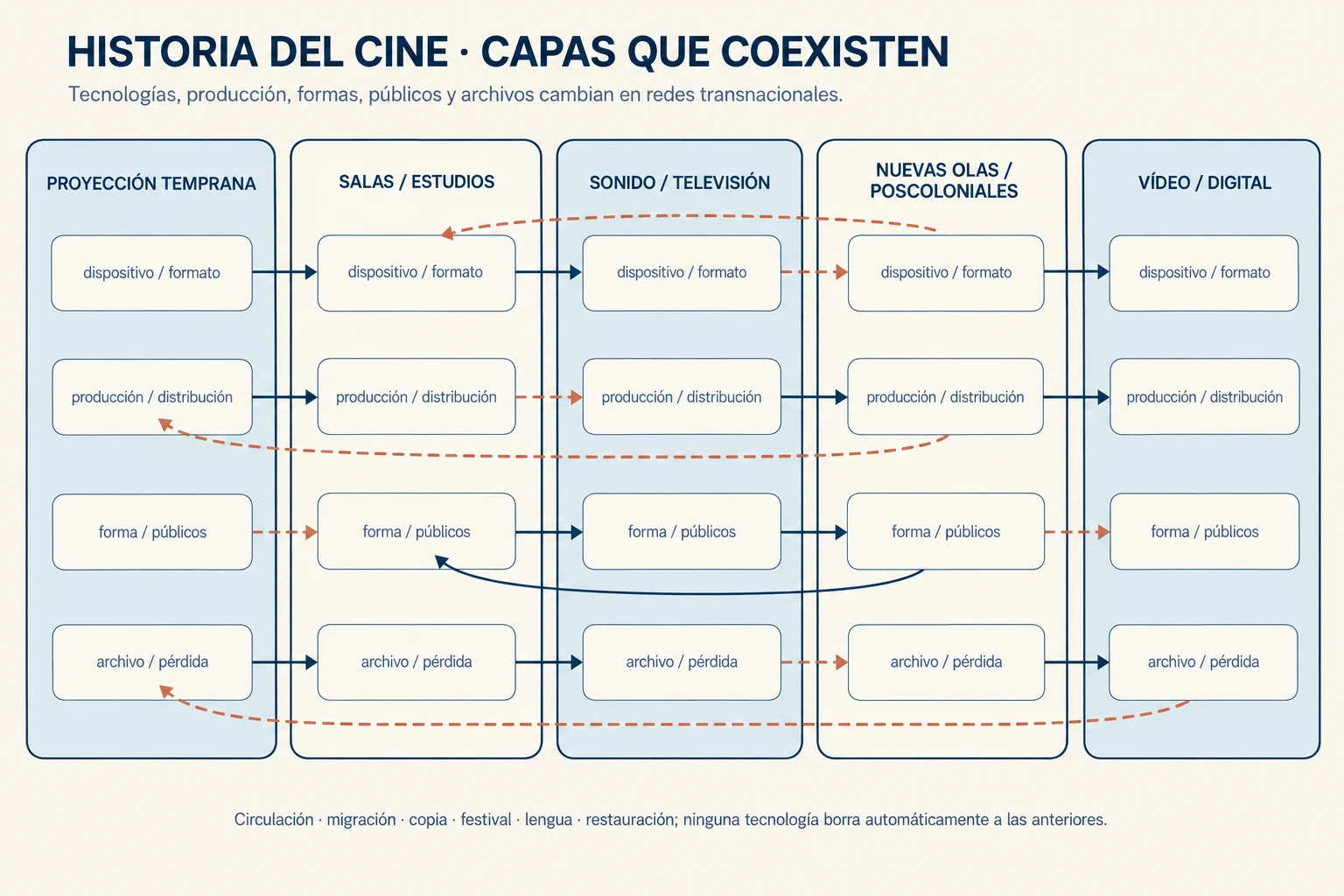 Red temporal en cinco cortes conecta cronofotografía y exhibición, estudios y sonido, neorrealismos y nuevas olas, cinematografías poscoloniales y vídeo/digital, mediante capas paralelas de tecnología, producción, forma, público y archivo.