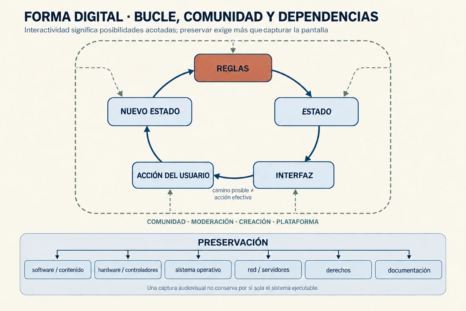 Un bucle une reglas, estado del sistema, interfaz, acción del usuario y nuevo estado; una capa comunitaria y de plataforma lo rodea, y otra capa de preservación muestra software, hardware, red, derechos y documentación como dependencias.