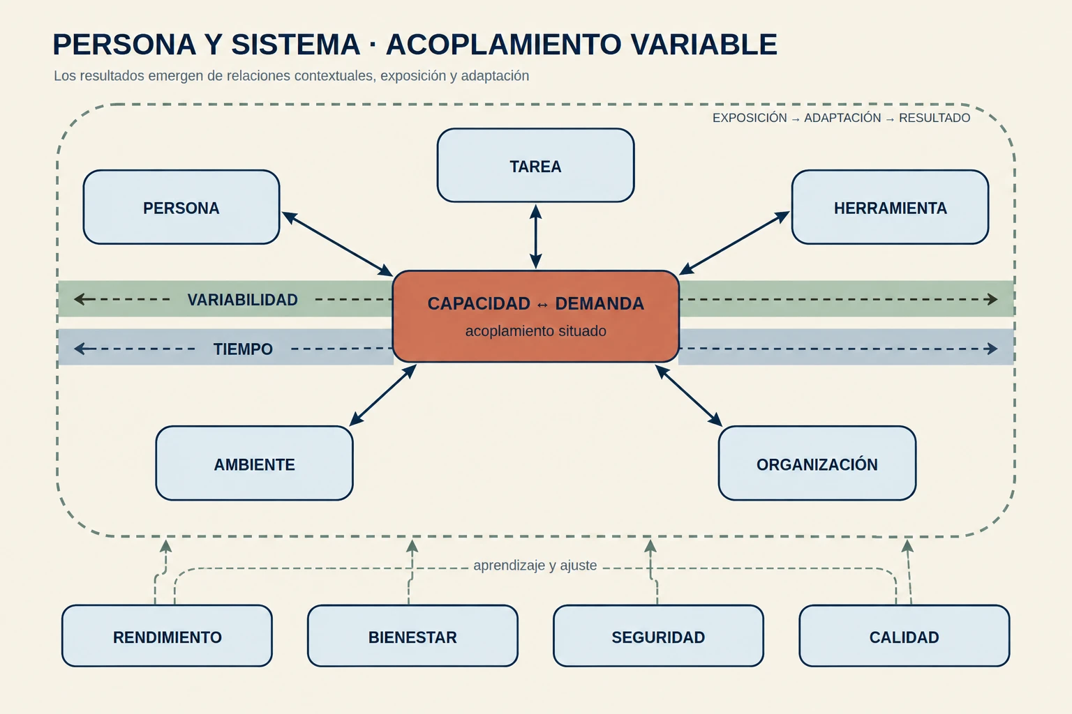 Modelo de sistema con persona, tarea, herramienta, ambiente y organización conectados bidireccionalmente alrededor del acoplamiento capacidad-demanda; variabilidad y tiempo atraviesan todos los elementos, y el conjunto produce rendimiento, bienestar, seguridad y calidad con retroalimentación.