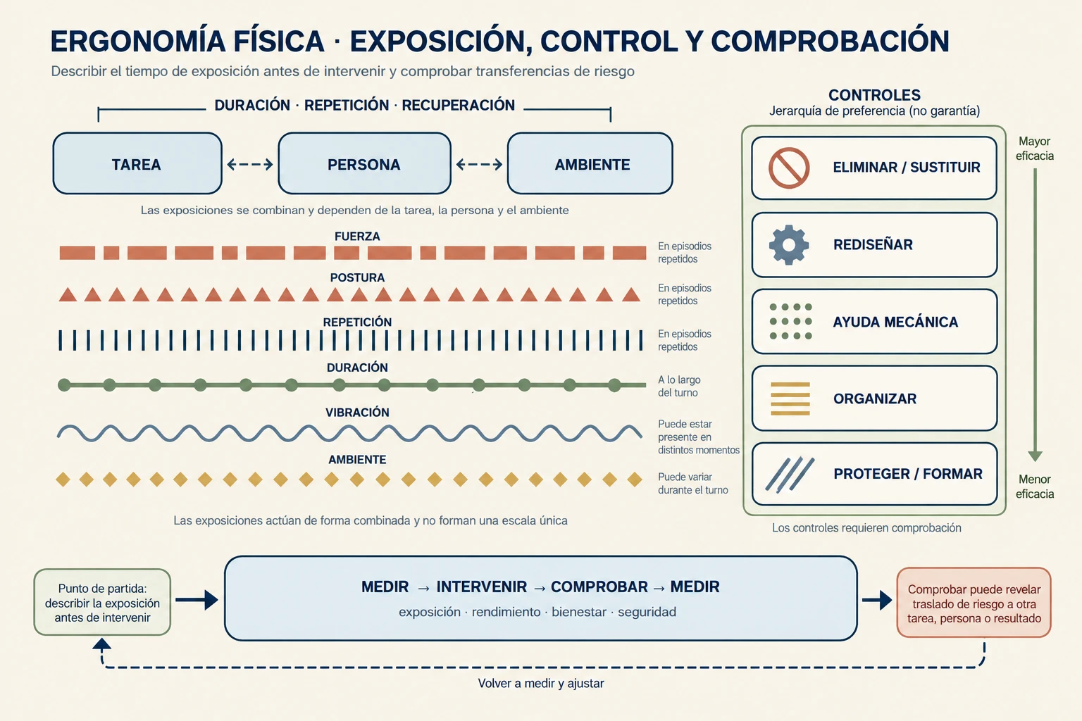 Mapa de tarea, persona y ambiente con una línea temporal y seis exposiciones —fuerza, postura, repetición, duración, vibración y ambiente— conectado a controles jerarquizados y a un bucle de medir, intervenir y comprobar.