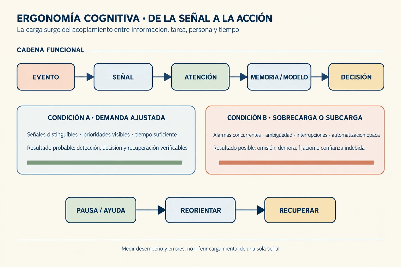 Un mismo evento atraviesa capas de señal, percepción, atención, memoria de trabajo y decisión bajo dos condiciones distintas de ruido, interrupción, conocimiento y tiempo, produciendo acierto, omisión, falsa alarma o demora.