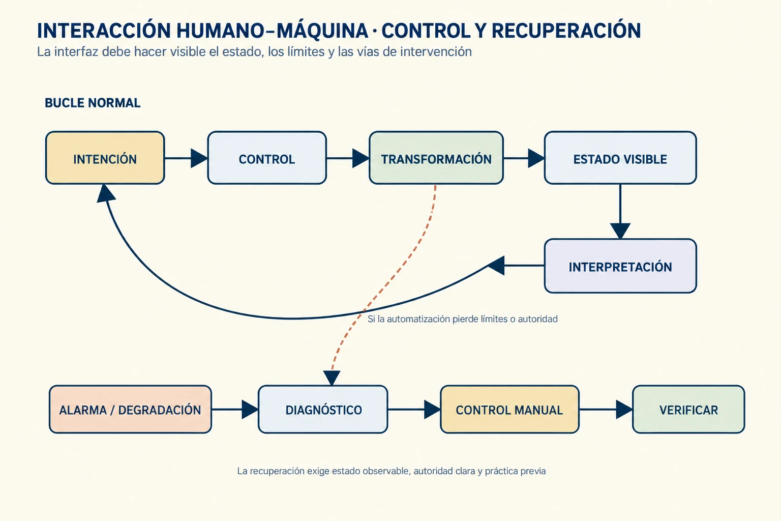 Un bucle conecta intención, control, transformación del sistema y estado visible; el modo normal o degradado cambia las restricciones, mientras alarmas, automatización y una rama de intervención manual devuelven información al ciclo.