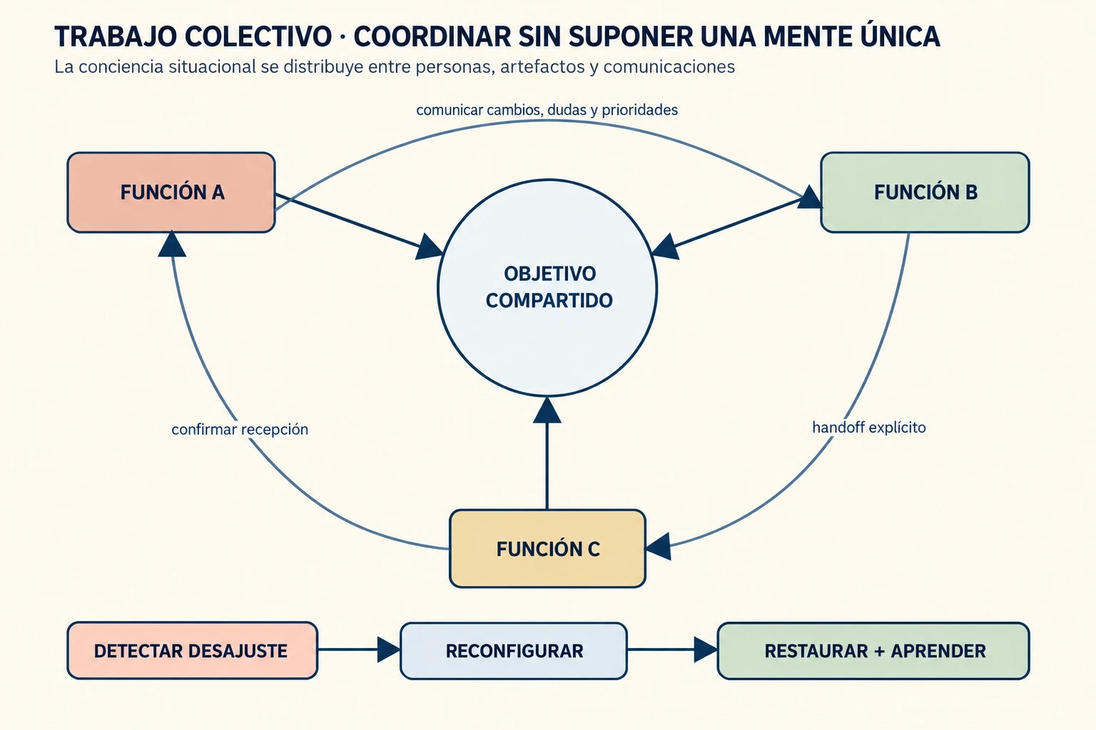 Diagrama de un equipo con una meta común y tres funciones interdependientes, cada una con una perspectiva parcial del entorno; sus áreas de conocimiento se solapan sin coincidir y las comunicaciones de informar, confirmar, pedir apoyo y transferir autoridad conectan el trabajo con un relevo y un ciclo de recuperación.