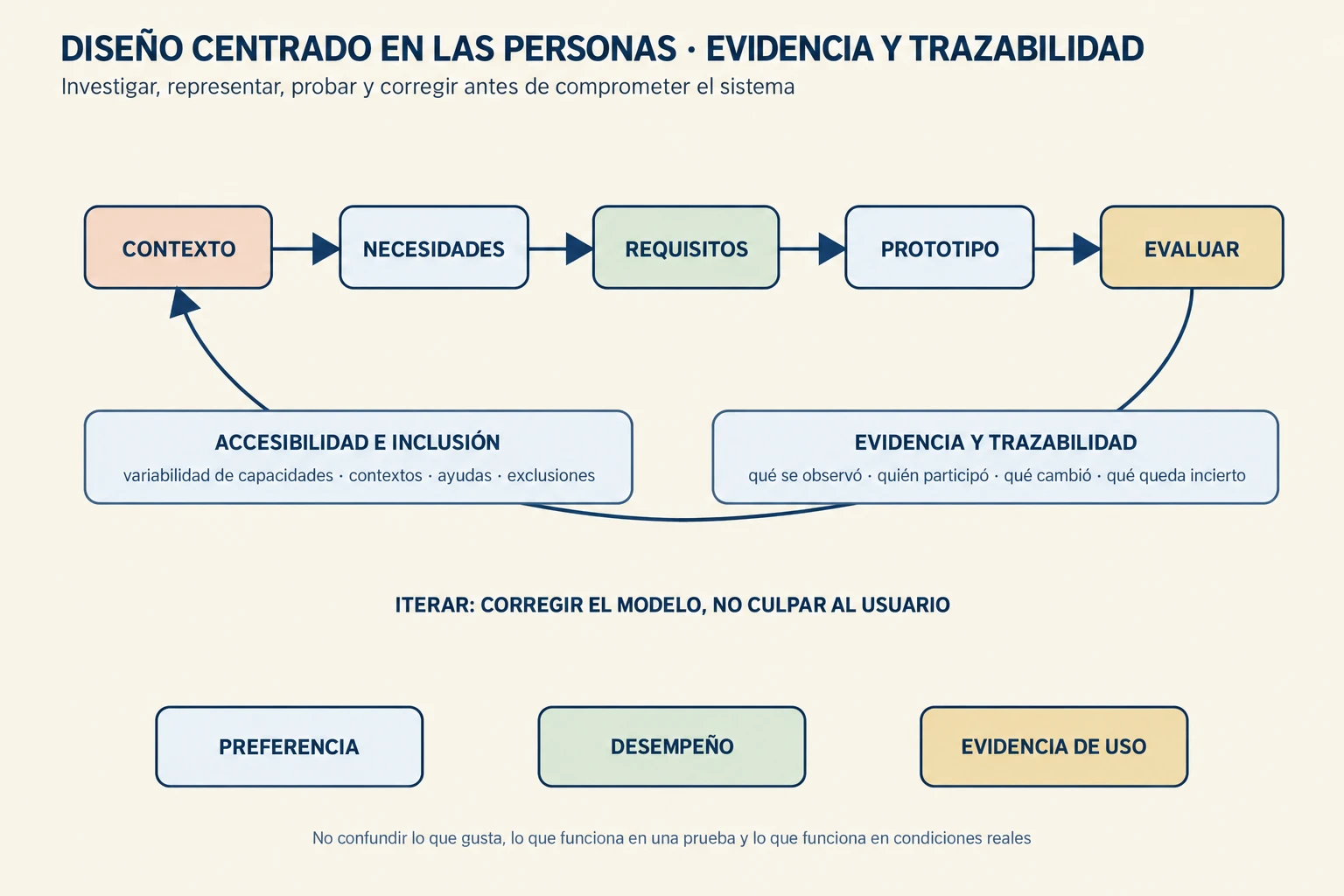 Un doble bucle conecta contexto y diversidad, requisitos, alternativas, prototipo, evaluación y decisión/seguimiento; accesibilidad e inclusión y evidencia/trazabilidad atraviesan todas las fases, y preferencia, desempeño y evidencia vuelven a requisitos y decisiones.