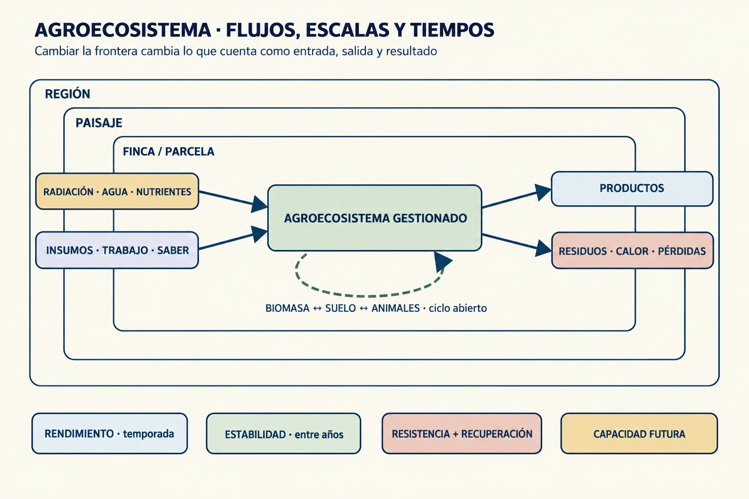 Diagrama de un agroecosistema que conecta flujos de energía, nutrientes, agua y trabajo con parcelas, fincas, paisajes y regiones, y separa rendimiento presente de estabilidad, resiliencia y capacidad futura.