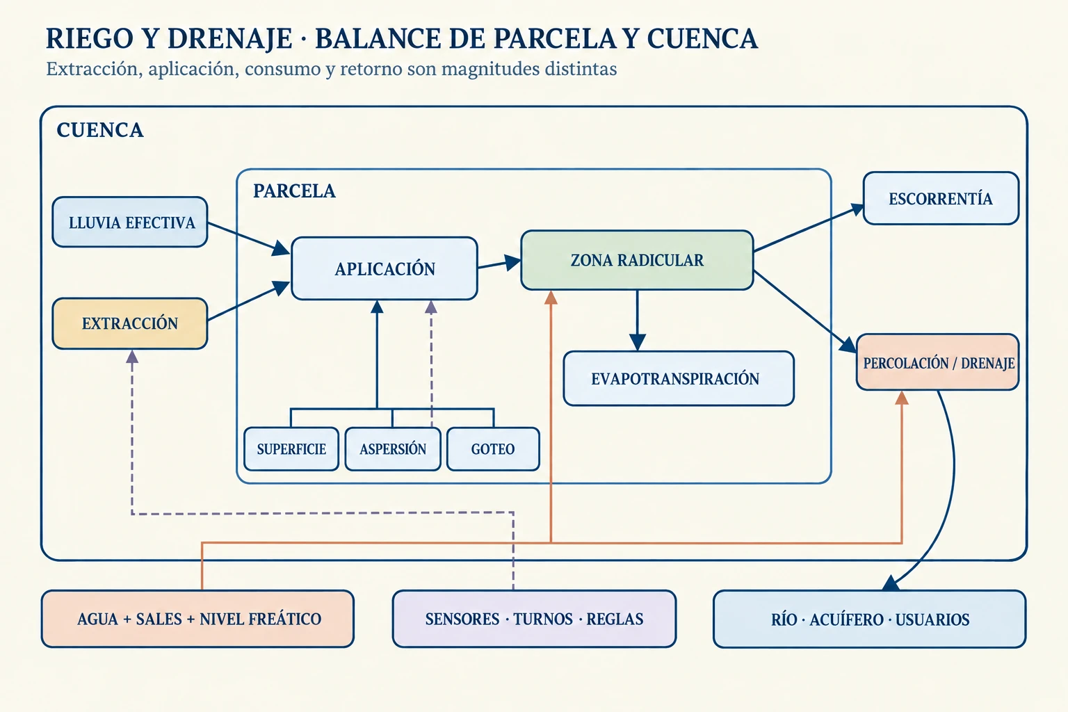 Diagrama de una parcela irrigada dentro de una cuenca que separa extracción, almacenamiento radicular, evapotranspiración, retornos de drenaje y acumulación de sales, con una capa de programación y gobernanza.