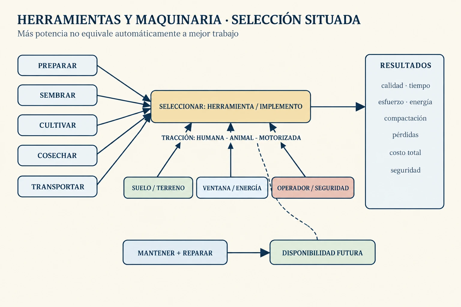 Diagrama de decisión que conecta operación agrícola, herramienta, suelo, fuente de tracción, organización y mantenimiento con resultados de tiempo, calidad, seguridad, energía y compactación.