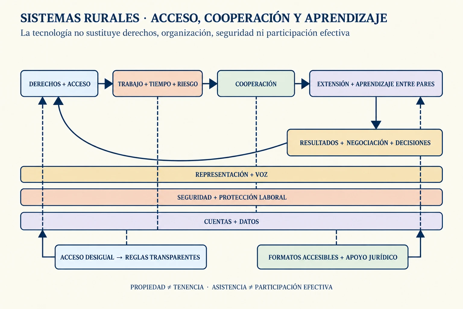 Un circuito conecta derechos y acceso con trabajo y riesgo, cooperación, extensión y aprendizaje, y resultados que retroalimentan nuevas decisiones; puertas transversales muestran representación, seguridad laboral y rendición de cuentas.