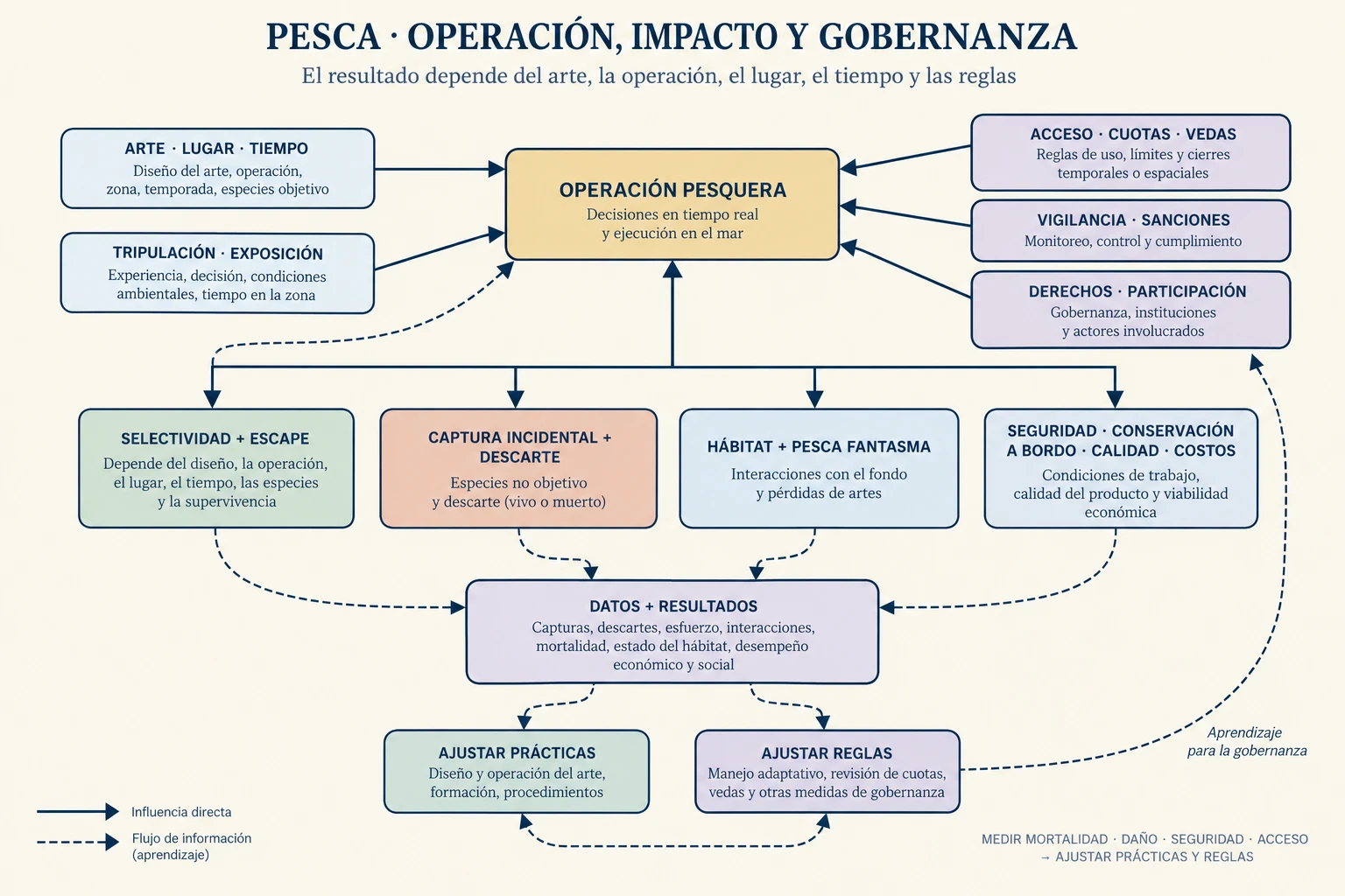 Diagrama que conecta arte y operación pesquera con selectividad, seguridad, captura incidental, hábitat, reglas de acceso y vigilancia mediante bucles de gobernanza.