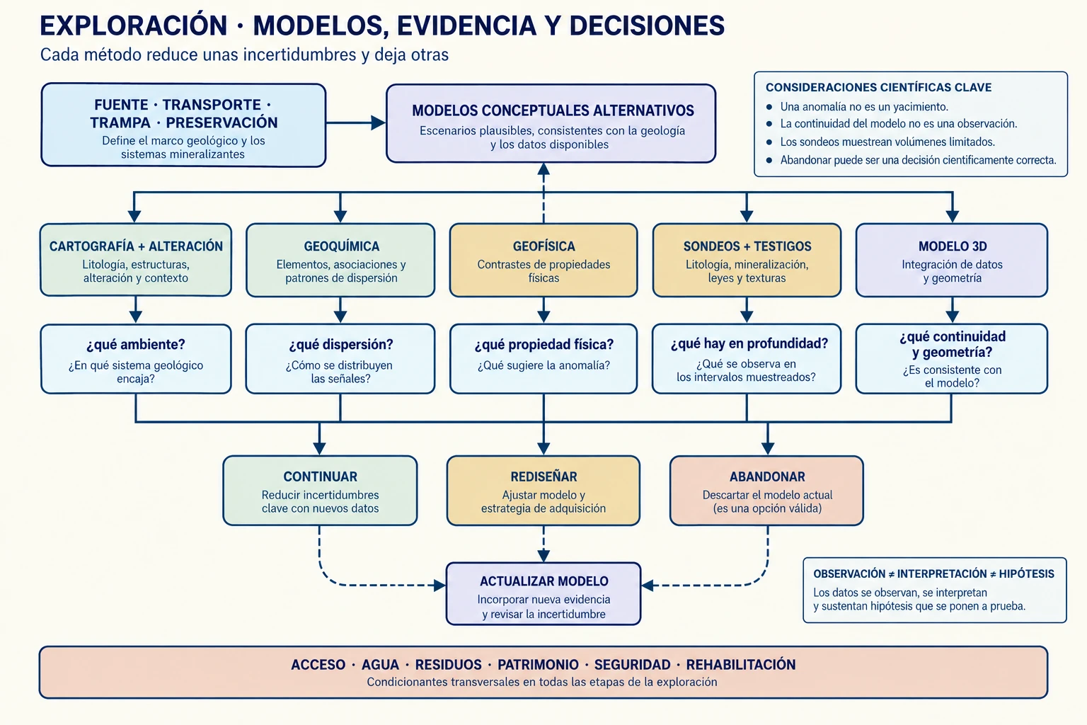 Diagrama que relaciona fuente, transporte, trampa y preservación con cartografía, geoquímica, geofísica, sondeos y modelos tridimensionales, y devuelve cada resultado a decisiones de continuar, rediseñar o abandonar, con externalidades y autorizaciones visibles.