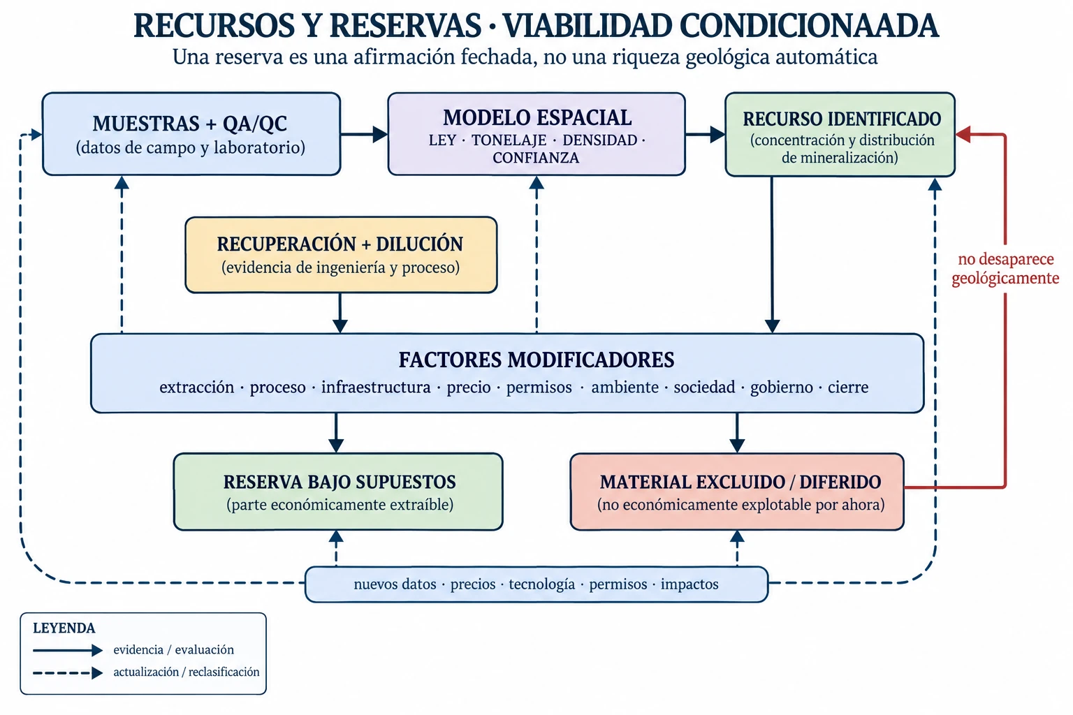 Diagrama que conecta muestras y modelo espacial con recursos, reservas, ley, recuperación, factores modificadores, riesgos e impactos, sin representar una conversión automática.