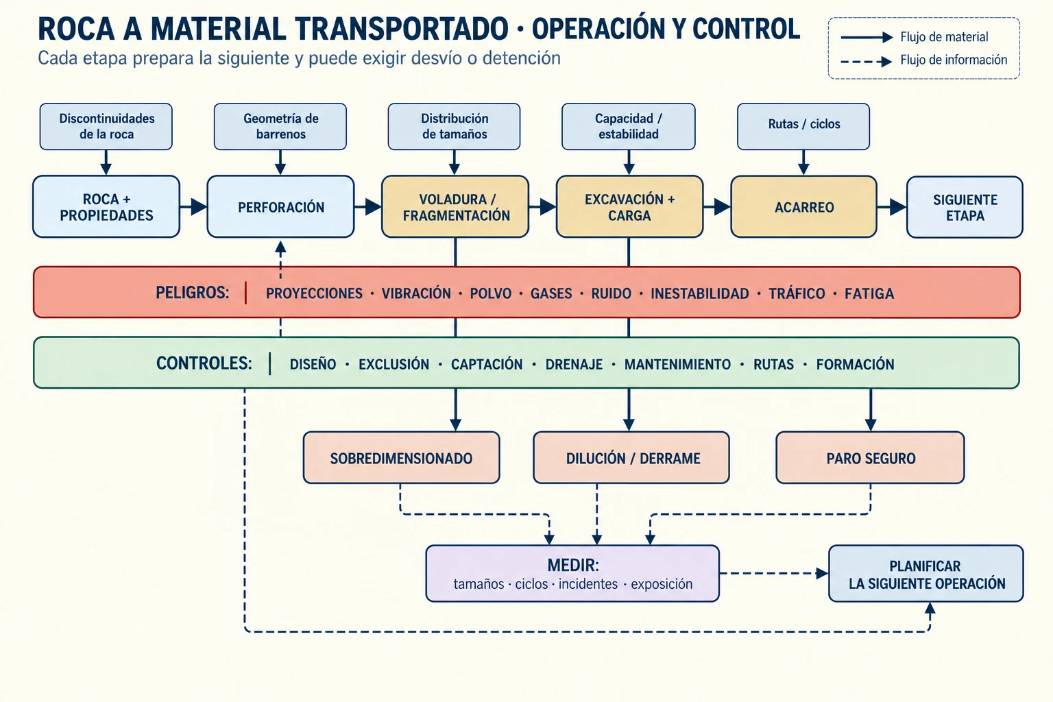 Diagrama del ciclo de roca a material transportado que conecta propiedades, perforación, voladura, excavación, acarreo, riesgos, controles y seguimiento.