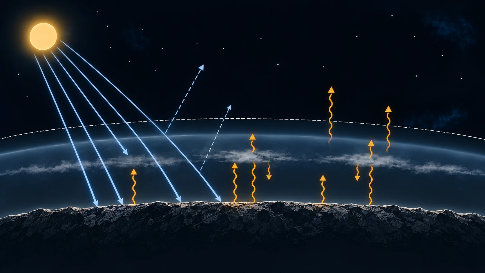 La radiación solar se divide entre reflexión y absorción; superficie y atmósfera intercambian energía, mientras el conjunto emite radiación térmica al espacio.