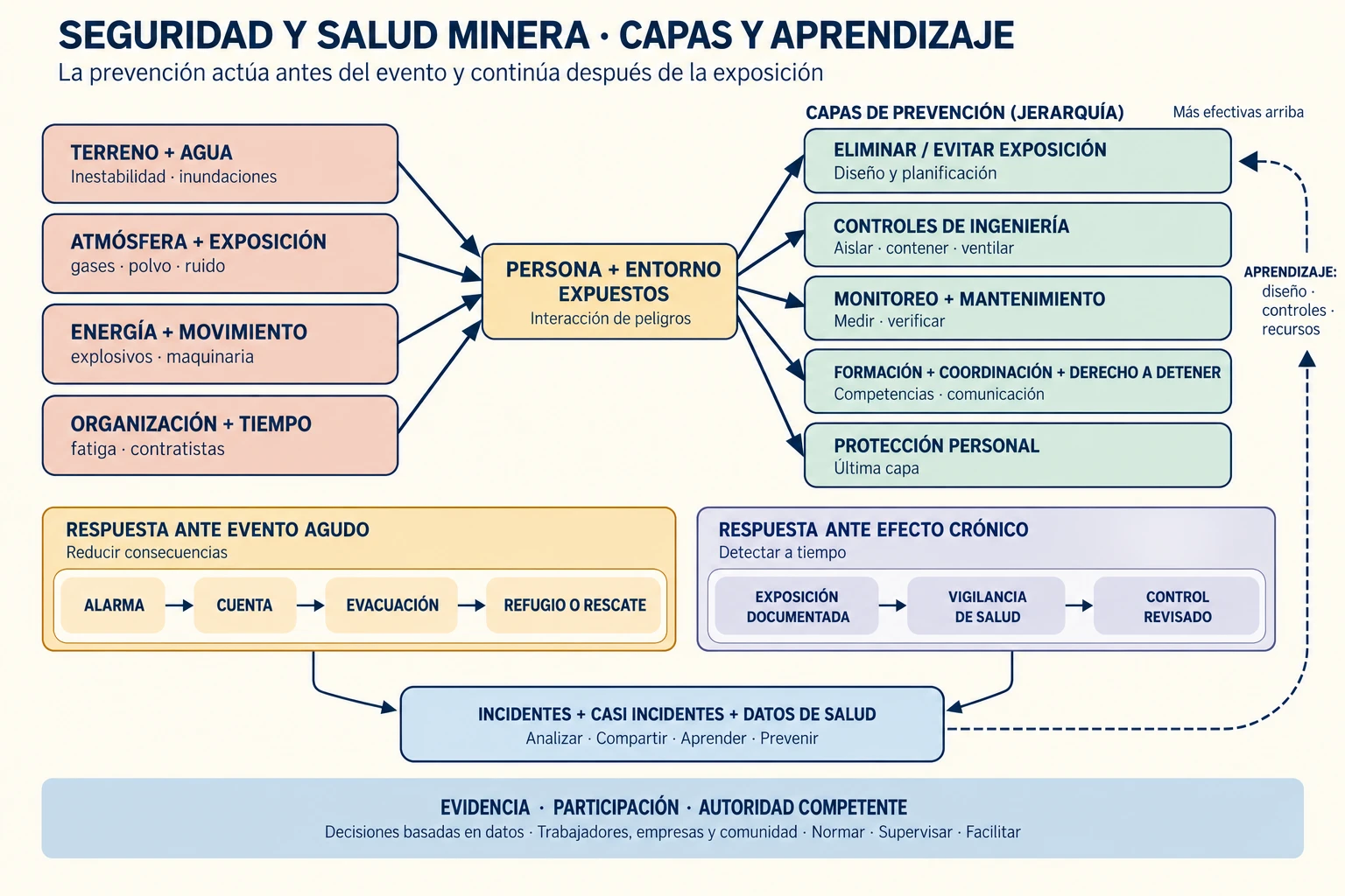 Cuatro familias de peligros convergen en personas expuestas; capas de prevención, ingeniería, monitoreo, participación y protección conectan con evacuación y rescate ante eventos agudos y con vigilancia de salud ante efectos crónicos, en un bucle de aprendizaje.