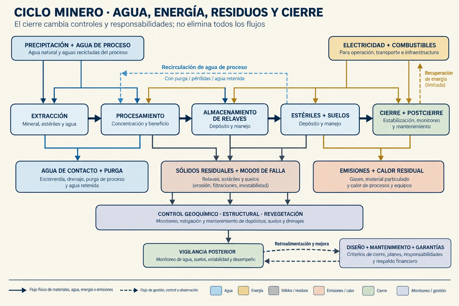 Diagrama conceptual de cinco etapas mineras conectadas por flujos de agua y energía. Las entradas de precipitación, agua de proceso, electricidad y combustibles atraviesan extracción y tratamiento; las salidas incluyen agua de contacto, sólidos residuales y emisiones. Relaves y estériles conducen a puntos de control geoquímico, estructural y de revegetación, mientras un bucle de vigilancia posterior retroalimenta decisiones de cierre y mantenimiento.