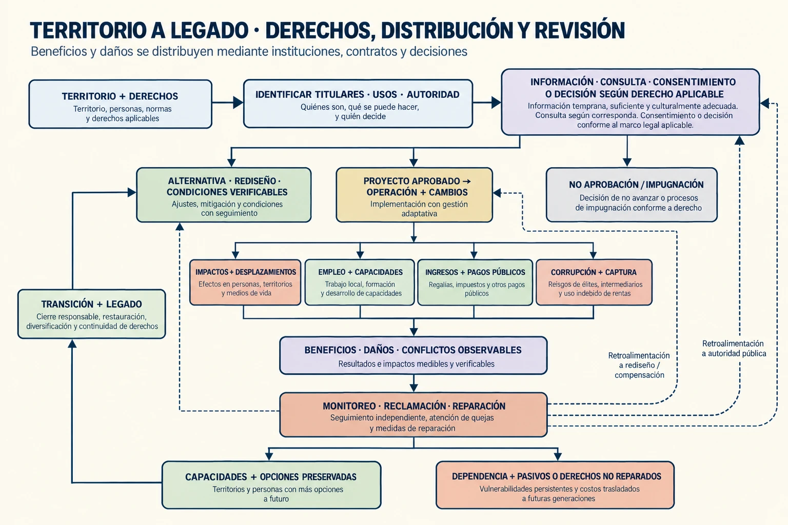 Diagrama de circuito que conecta territorio y derechos con identificación de autoridad, consulta y consentimiento, proyecto o alternativas, impactos, empleo, ingresos, corrupción, conflictos, reparación, transición y legado; los bucles muestran monitoreo y decisiones revisables.