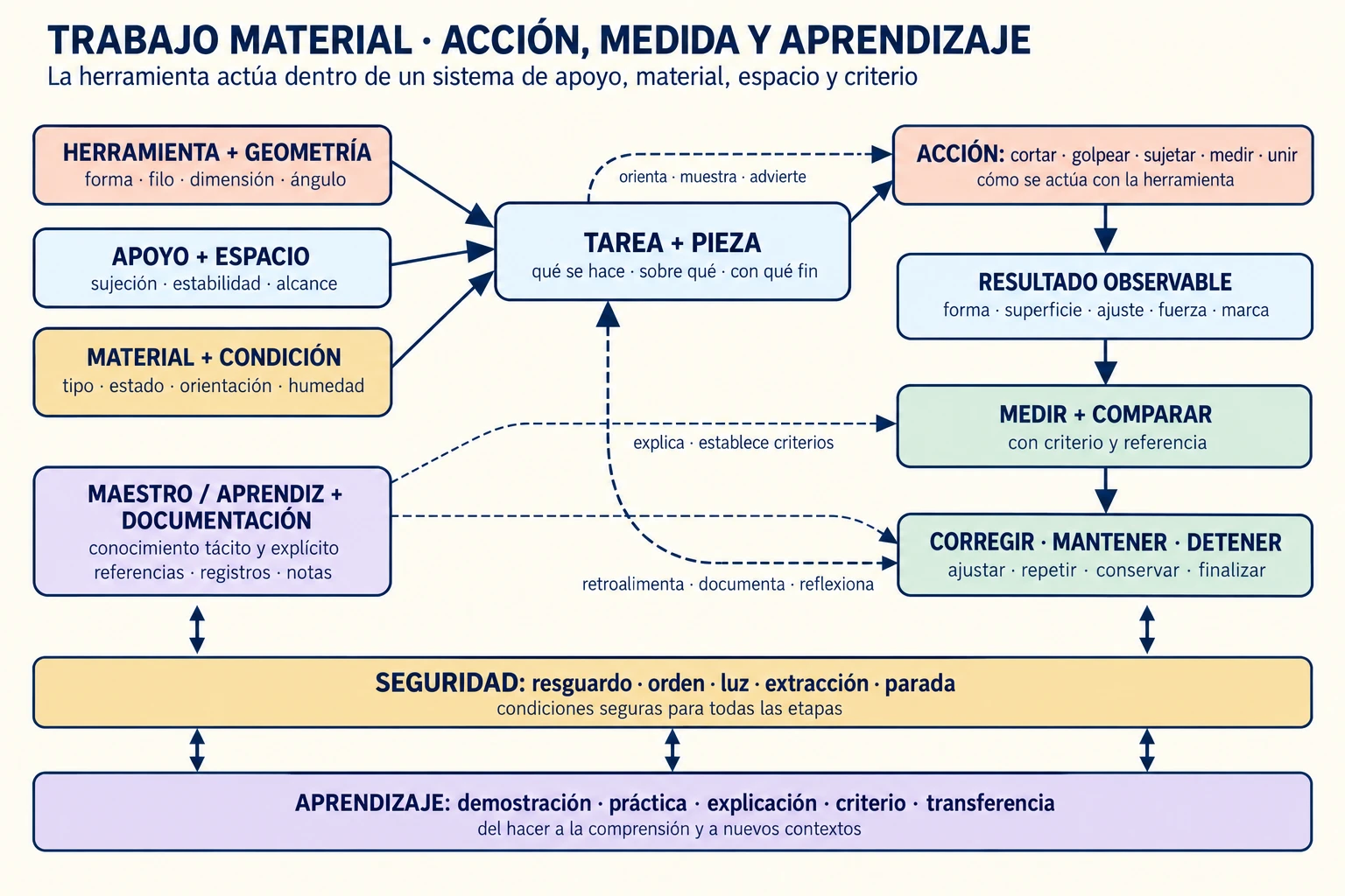 Un ciclo conecta tarea y pieza con herramienta, apoyo y material, acción, resultado observable, medición, corrección o detención; bandas de seguridad y aprendizaje rodean el ciclo y una relación maestro-aprendiz documenta criterios y variantes.
