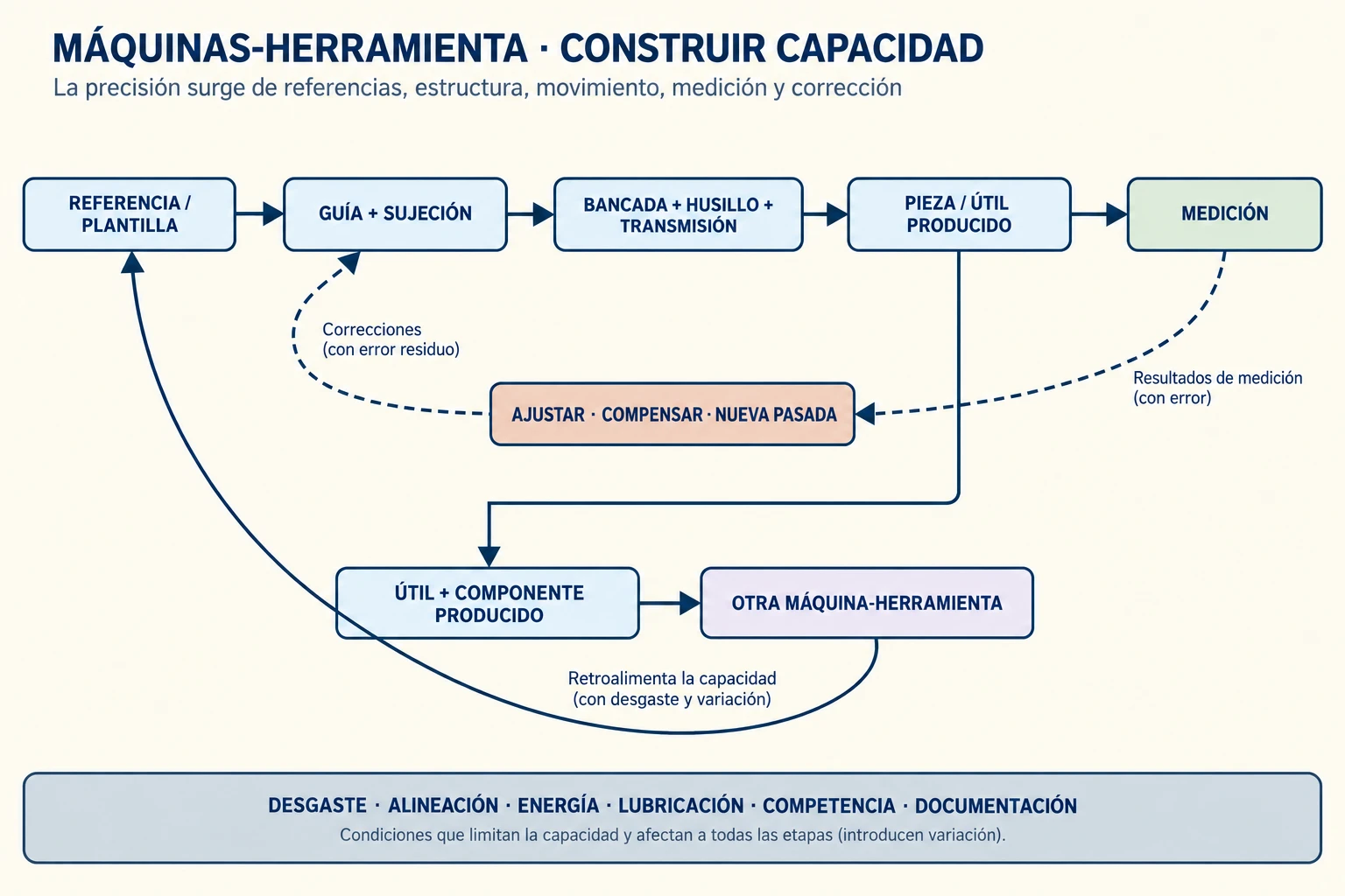 Diagrama conceptual en dos niveles: una referencia se convierte en movimiento guiado mediante sujeción, bancada, husillo y transmisión; el resultado se mide y la información vuelve a ajuste o compensación. El útil o componente producido alimenta otra máquina-herramienta, mostrando un bucle de acumulación de capacidad industrial.