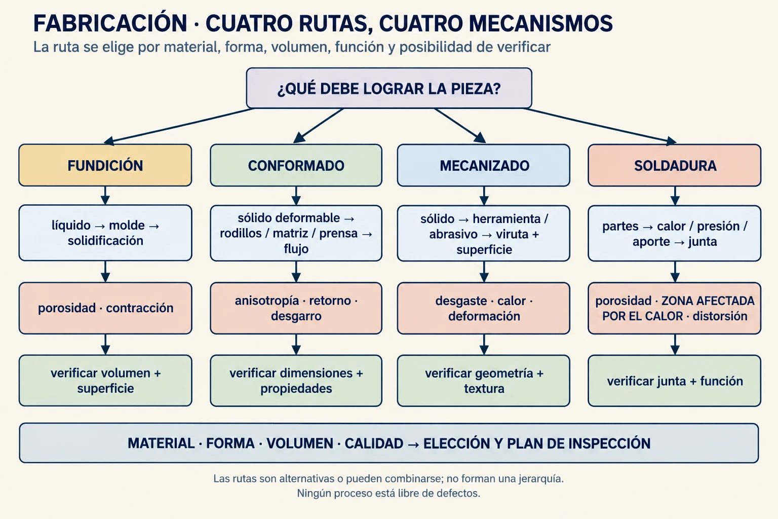 Mapa comparativo de cuatro rutas de fabricación. La fundición lleva líquido a molde y solidificación; el conformado deforma un sólido mediante rodillos o matrices; el mecanizado retira material con herramienta o abrasivo; la soldadura une partes mediante calor, presión o aporte. Cada rama conecta defectos y cambios de propiedad con verificaciones, mientras material, forma, volumen y calidad convergen en la elección del proceso.