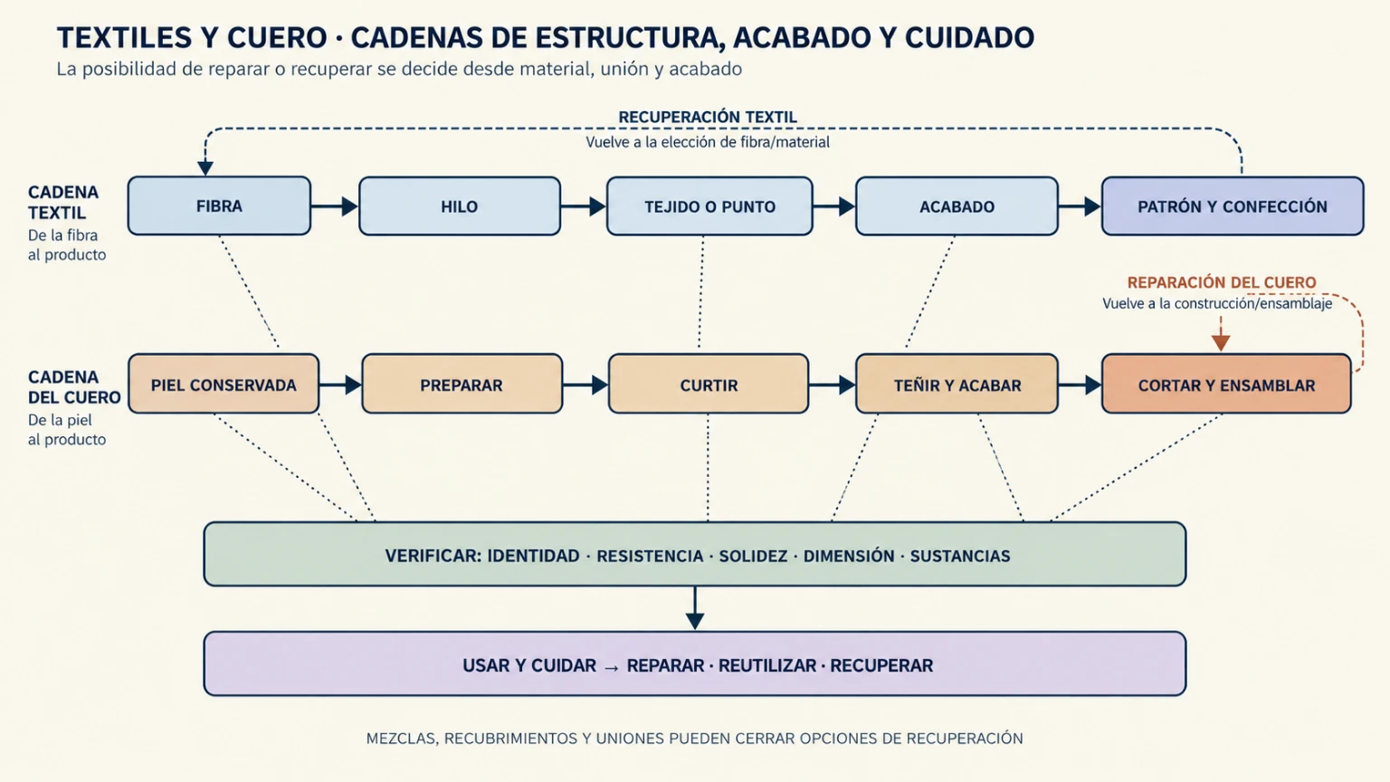 Diagrama que conecta fibras, hilos, estructuras textiles, acabados, patronaje, confección, uso, reparación y recuperación, con una rama diferenciada para el cuero y sus impactos.