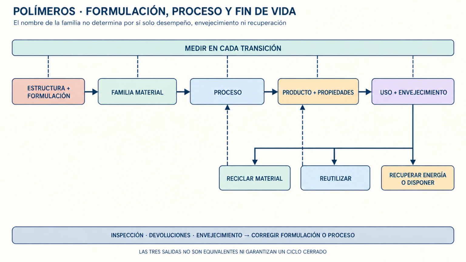 Diagrama de ciclo de vida de polímeros y compuestos. La estructura y formulación determinan una familia de material y una ventana de procesado; extrusión, inyección, soplado, moldeo o laminado producen propiedades medibles. Uso y envejecimiento generan datos que retroalimentan formulación y proceso, mientras el final de vida se bifurca en reutilización, reciclaje material o recuperación de energía.