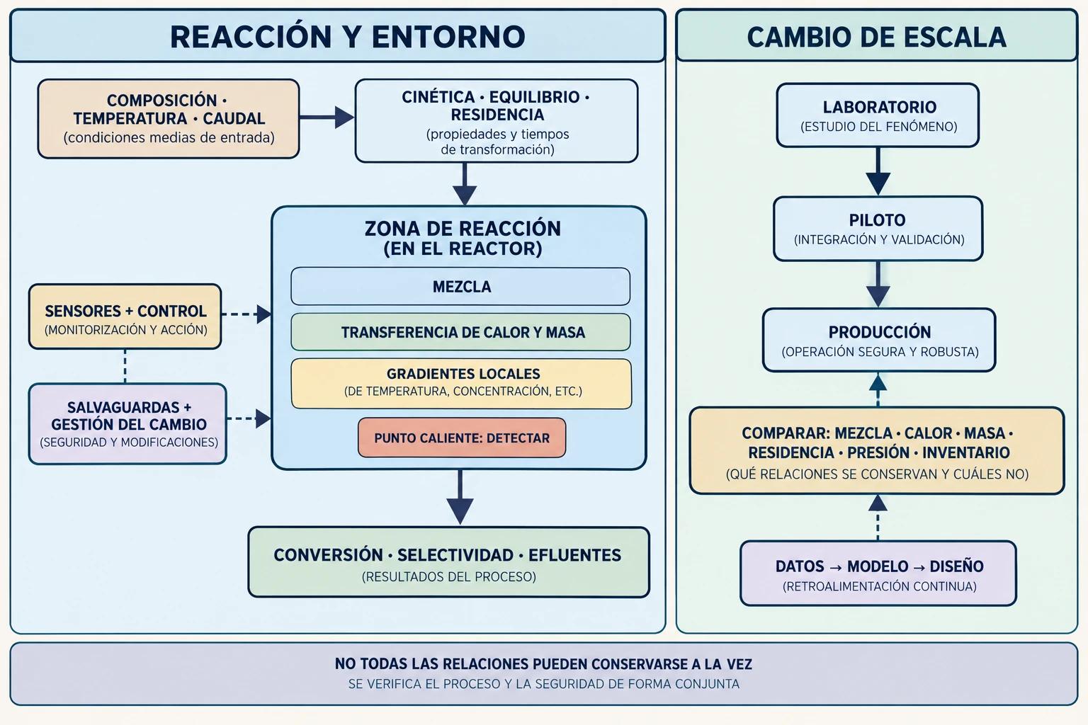 Diagrama causal que conecta composición, cinética, residencia, transferencia de calor y masa, mezcla, gradientes, control, verificación y cambio de escala.