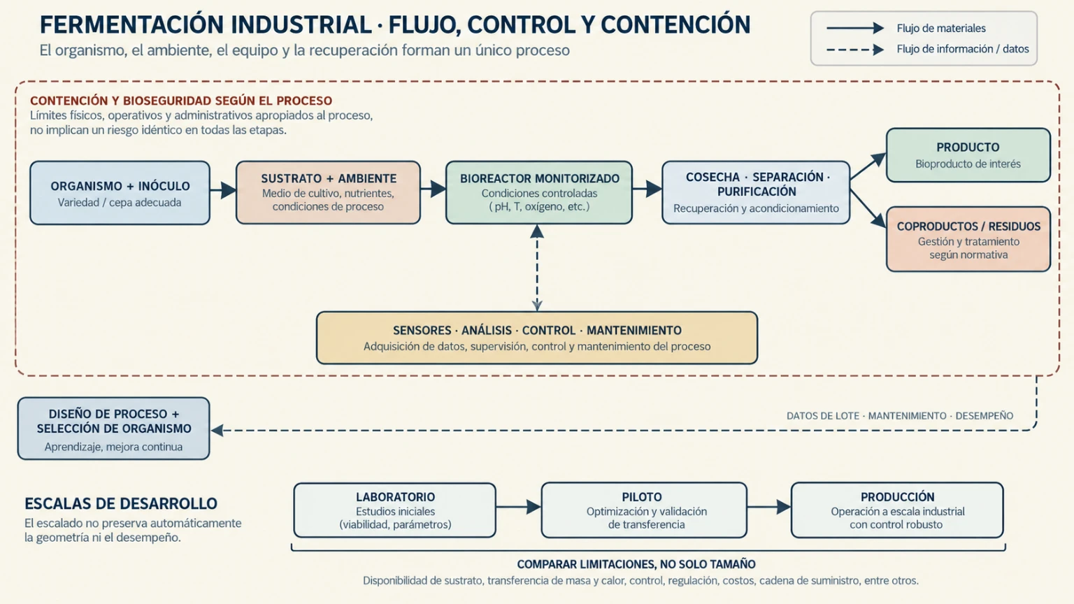 Diagrama de fermentación industrial. Un organismo y su sustrato entran en un bioreactor monitorizado; el caldo pasa a cosecha y separación para producir un material útil y corrientes laterales. Sensores, análisis y mantenimiento retroalimentan el control y el diseño, mientras una banda de contención rodea el cultivo y los residuos. El escalado conecta laboratorio, piloto y producción como una comparación de limitaciones, no de tamaño solamente.