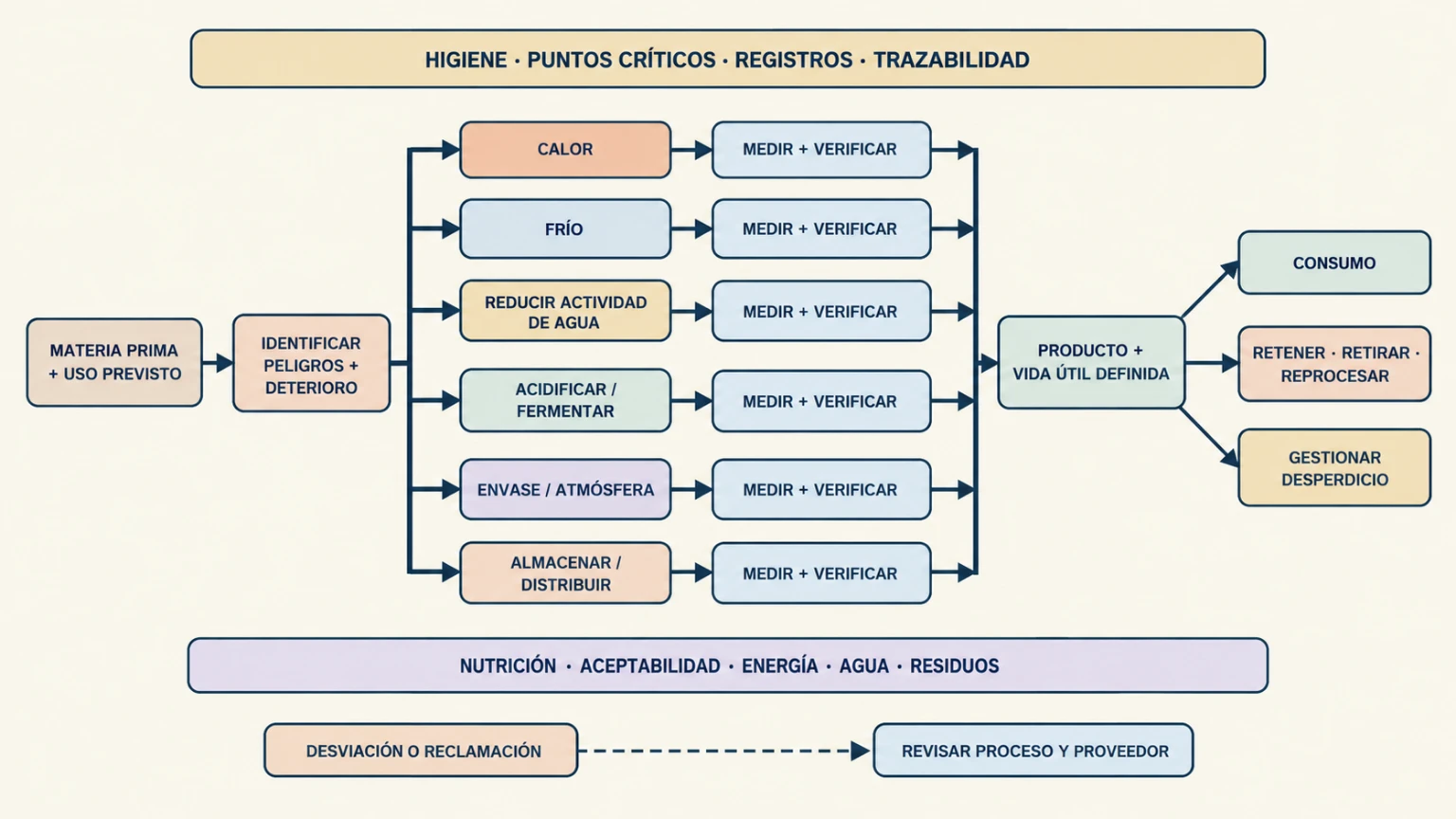 Diagrama de flujo que relaciona materia prima y peligros con barreras de conservación, envase, almacenamiento, controles, trazabilidad y decisiones sobre consumo, retiro y desperdicio.