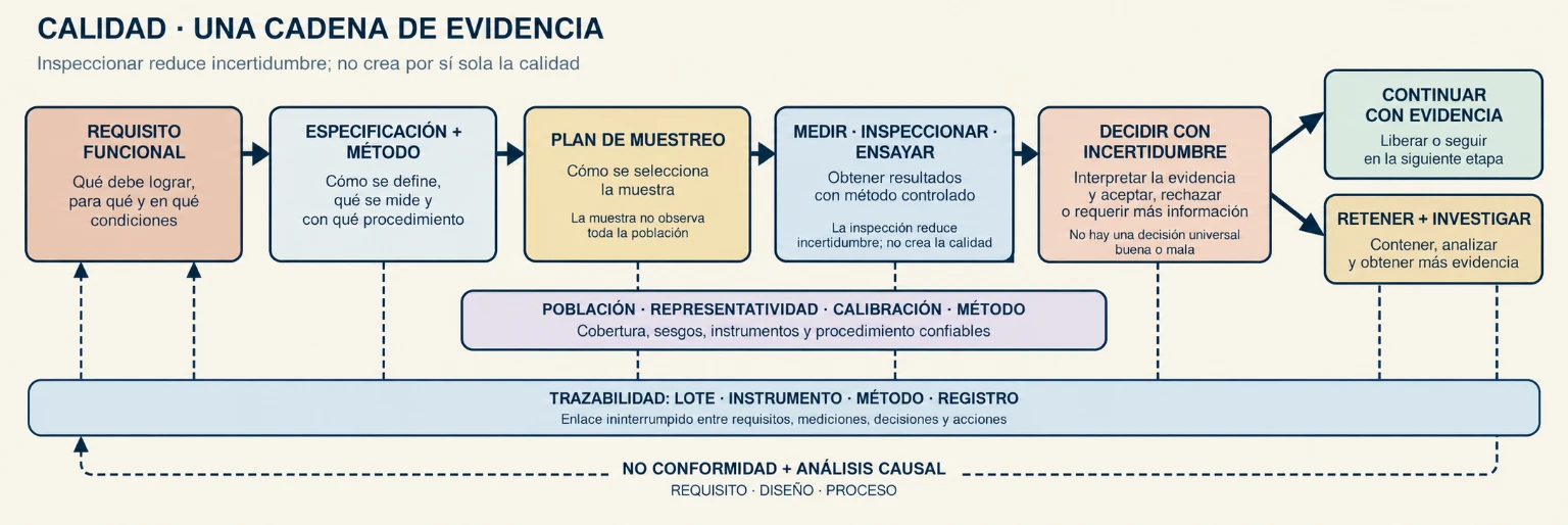 Diagrama de control de calidad basado en evidencia. Un requisito funcional se traduce en especificaciones, método y muestreo; mediciones y ensayos producen resultados con incertidumbre que conducen a una decisión trazable. Las no conformidades y el análisis de causa retroalimentan diseño y proceso, mientras los registros conectan lote, instrumento y método.