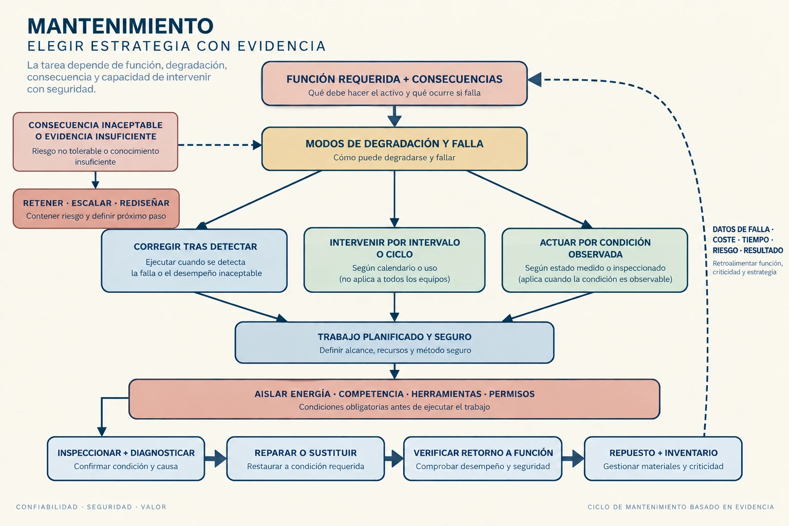 Diagrama cíclico que relaciona función, degradación, criticidad, estrategias correctiva, preventiva y predictiva, trabajo seguro, diagnóstico, reparación, repuestos, verificación y aprendizaje de fallas.