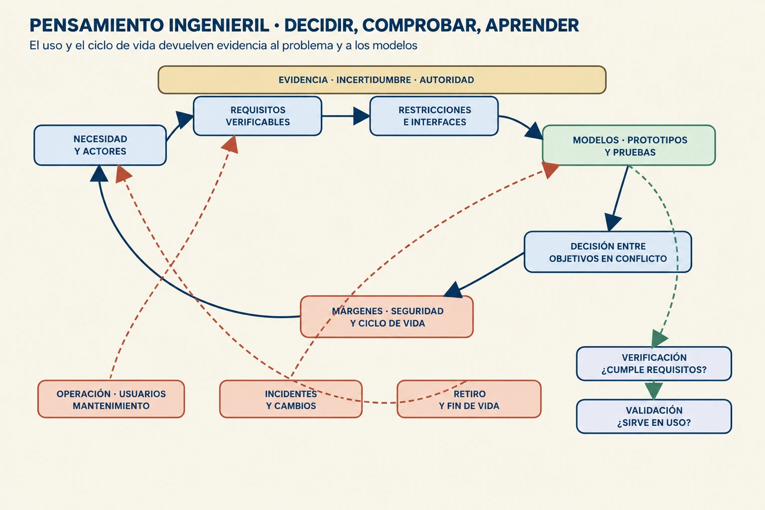 Diagrama circular que conecta necesidad, requisitos verificables, restricciones, modelos, prototipos, pruebas, compromisos, márgenes, seguridad, operación, mantenimiento y retiro.