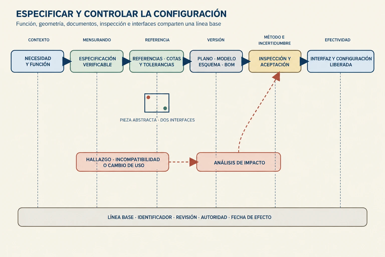 Diagrama conceptual de especificaciones y configuración. Una necesidad se traduce en una especificación verificable y se organiza mediante referencias, cotas y tolerancias; planos, modelos, esquemas y listas de materiales la distribuyen con versiones. Inspección e interfaces producen evidencia y un bucle de cambios vuelve a la línea base mediante análisis de impacto y control de configuración.