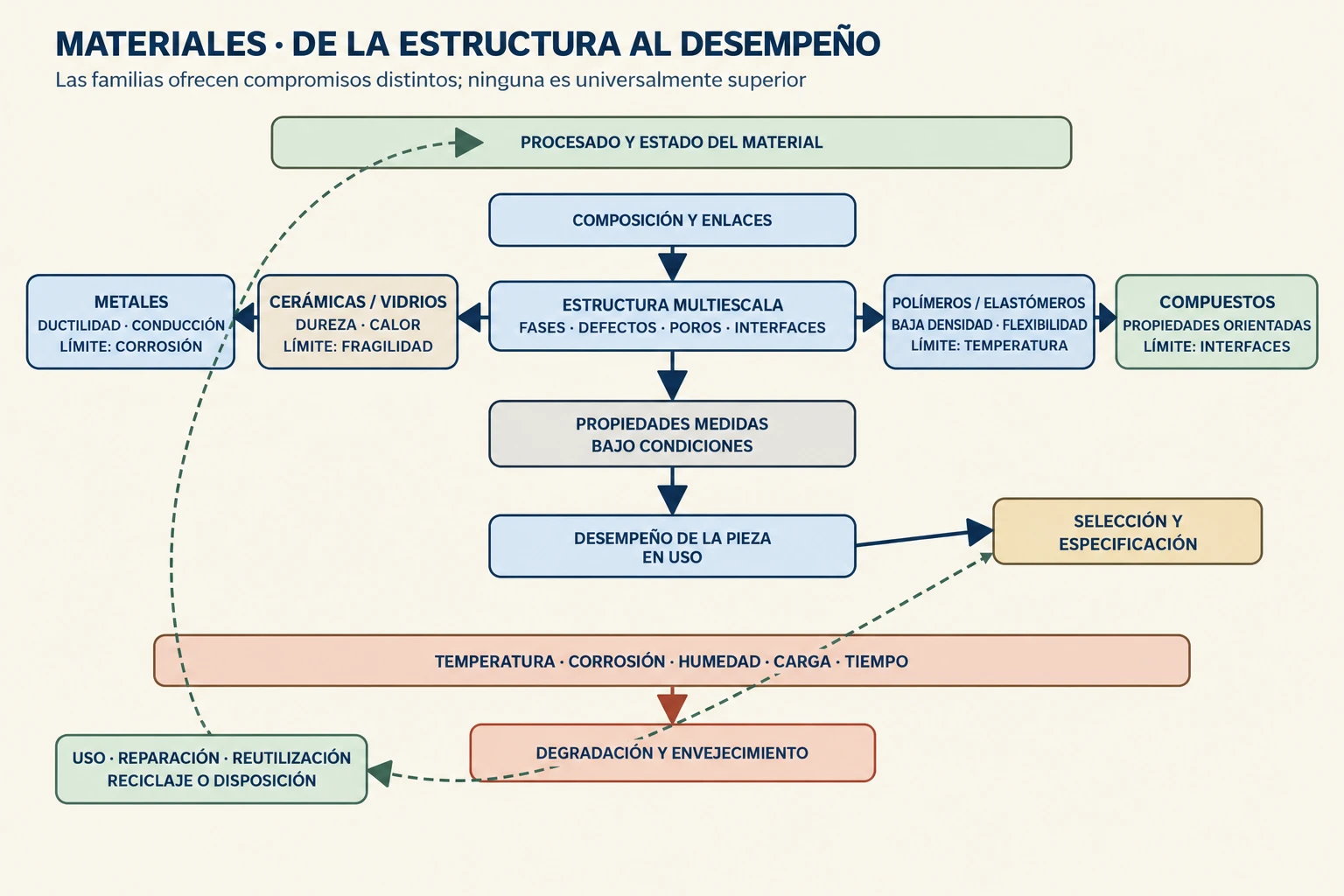 Diagrama en capas que conecta composición, estructura multiescala, propiedades medidas y desempeño en uso, comparando metales, cerámicas, polímeros y compuestos e incorporando procesado, ambiente, degradación y ciclo de vida.