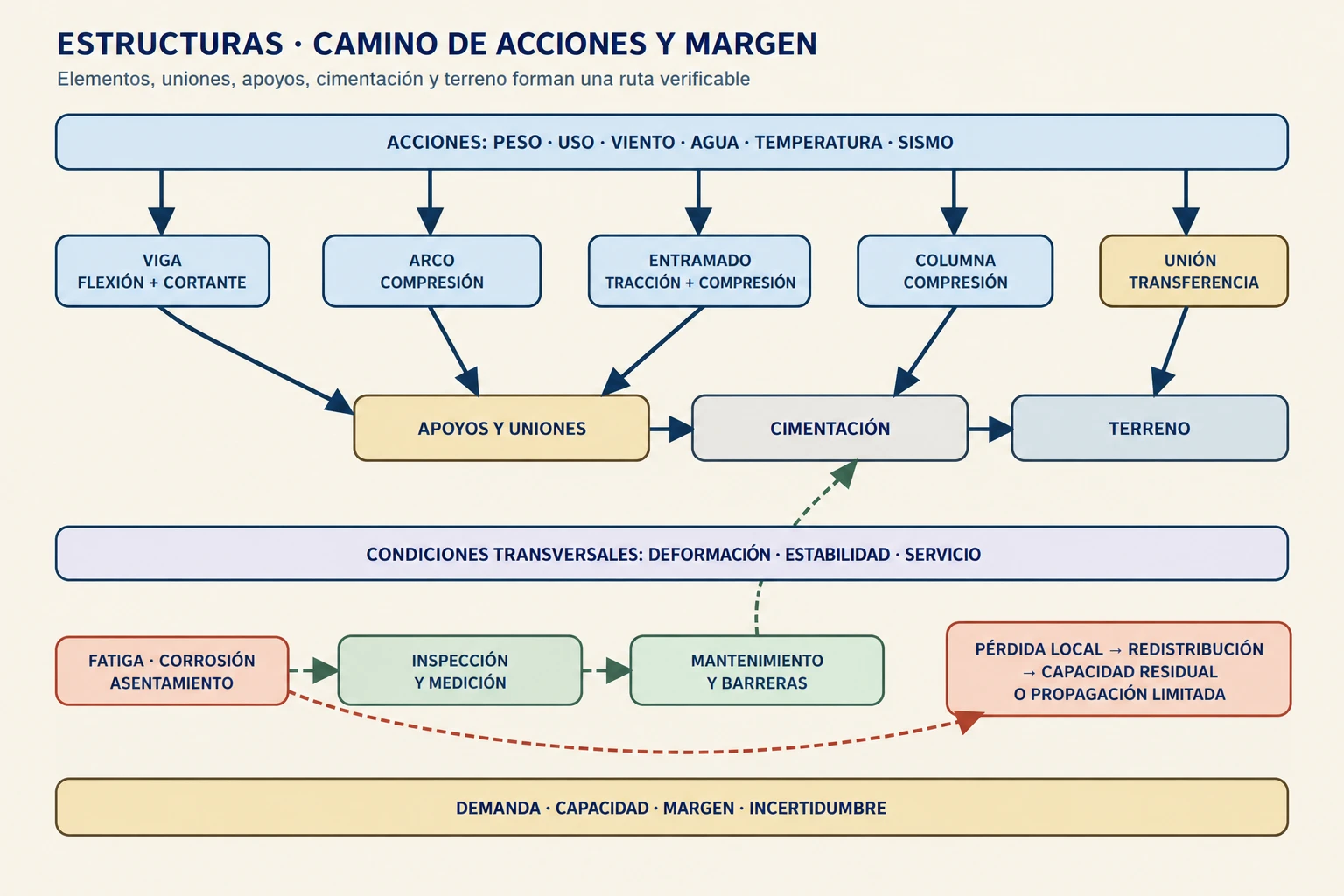 Diagrama que conecta acciones con tracción, compresión, flexión y torsión, elementos estructurales, uniones, apoyos, terreno, deformación, estabilidad, fatiga, inspección y márgenes.