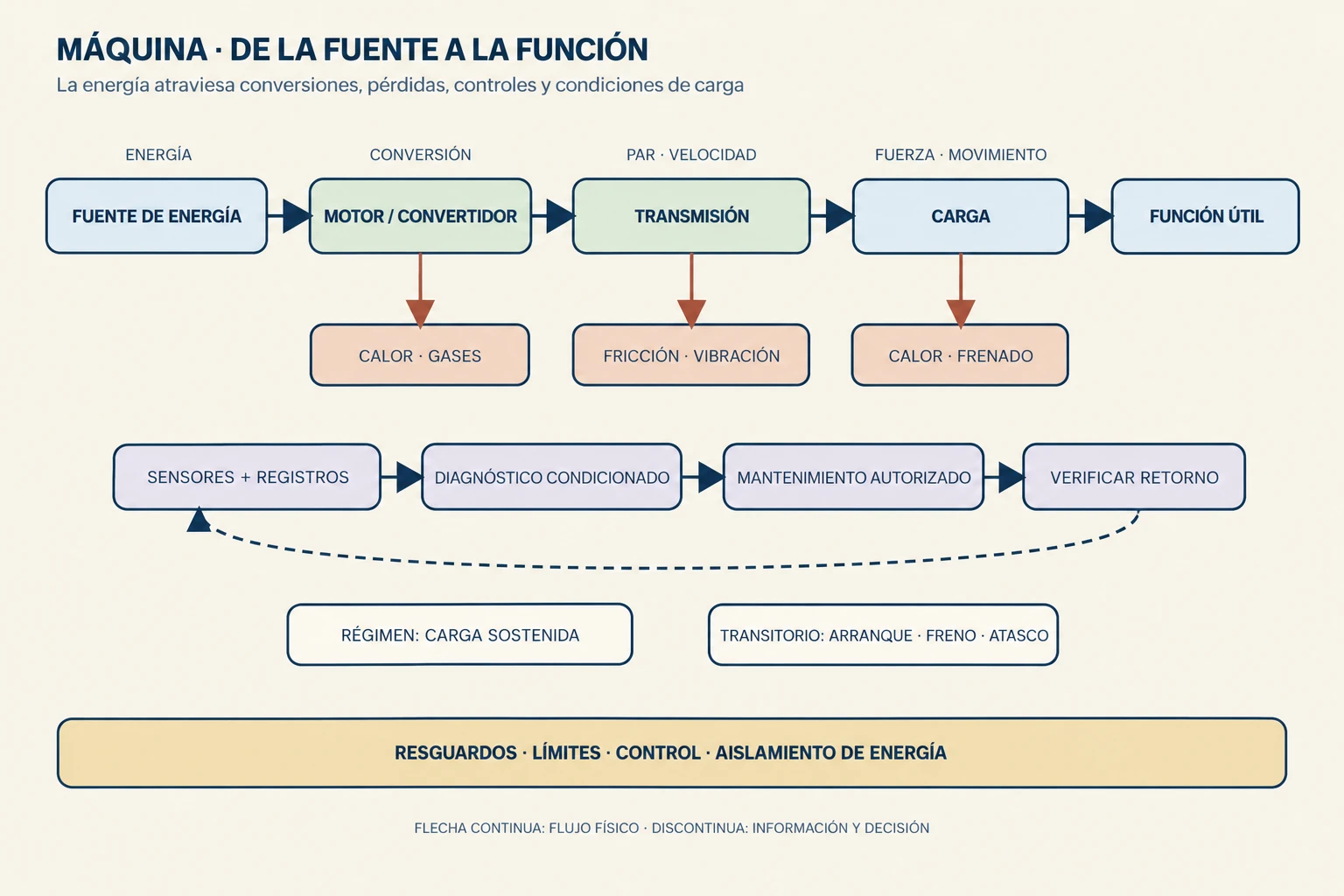 Cadena conceptual de una máquina. Una fuente alimenta un motor o convertidor, la transmisión entrega par y velocidad a una carga y cada etapa produce pérdidas y calor. Sensores y registros retroalimentan mantenimiento autorizado, mientras controles, resguardos y aislamiento limitan la energía peligrosa durante operación y servicio.
