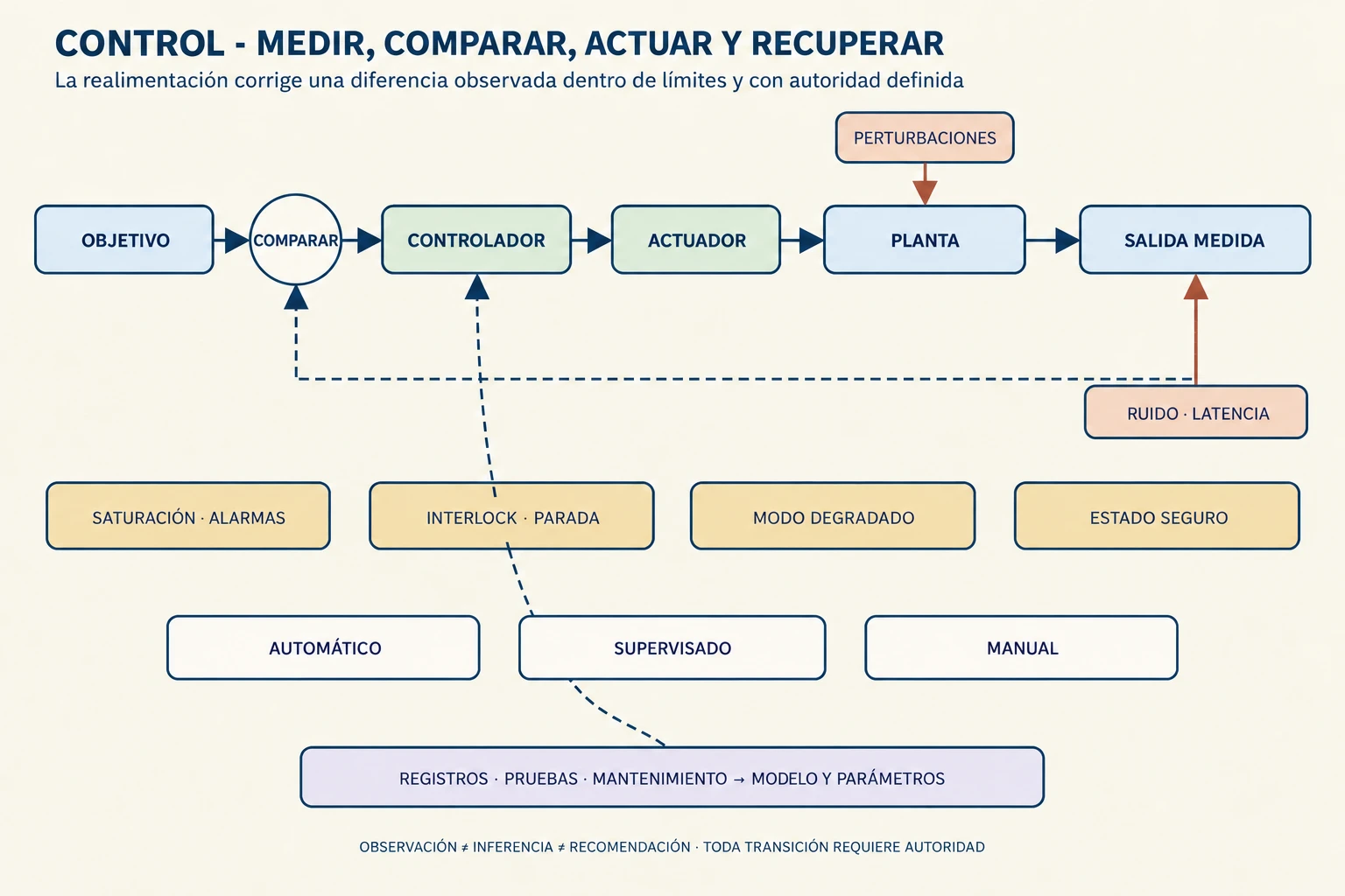 Diagrama de un lazo de control que conecta objetivo, medición, comparación, controlador, actuador, planta, perturbaciones, límites, supervisión, modos de fallo y recuperación.