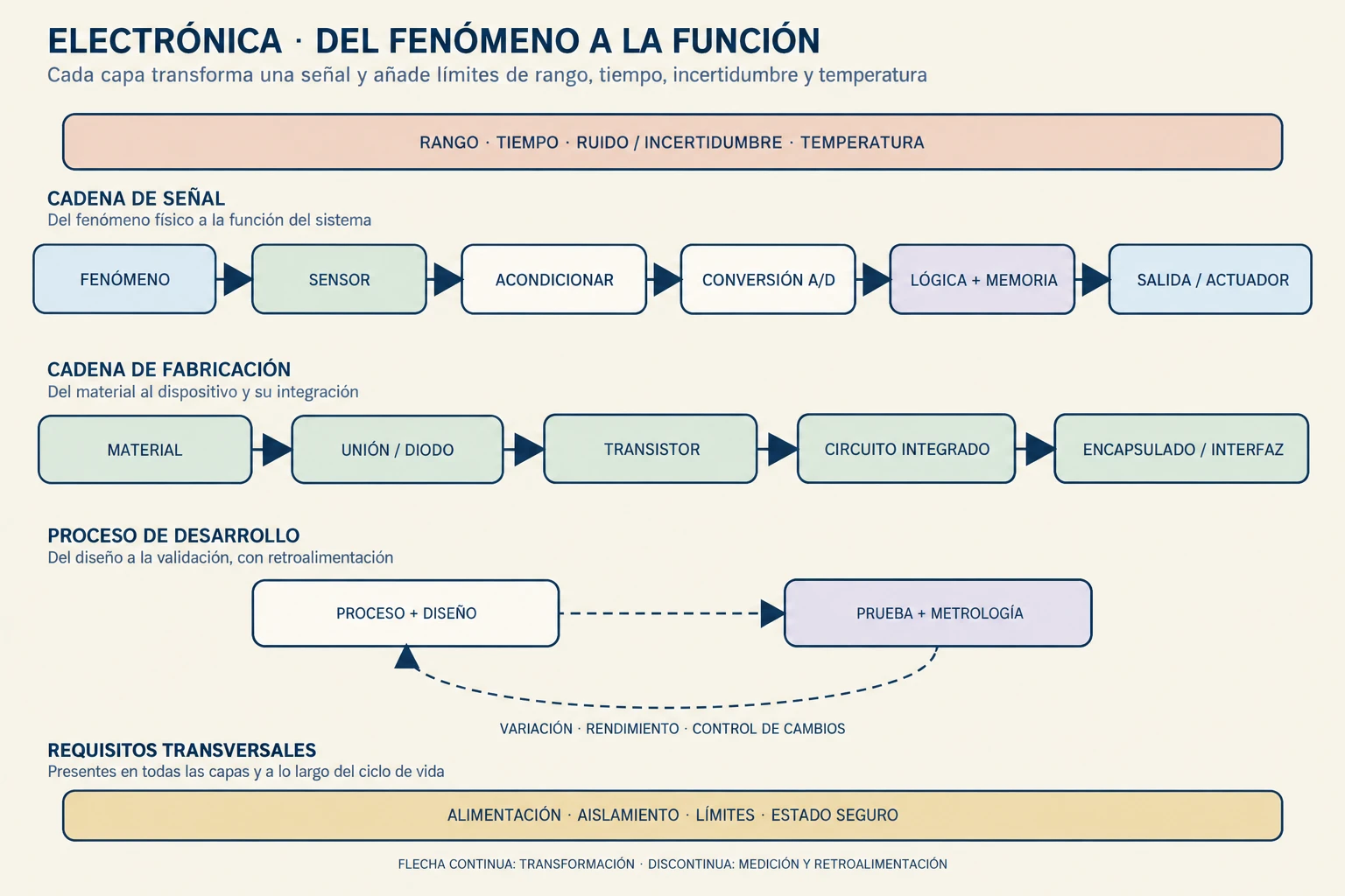 Cadena de señal en electrónica y semiconductores. Un fenómeno físico se convierte mediante un sensor, acondicionamiento y conversión en datos que la lógica procesa para producir una salida. Materiales, uniones, transistores, circuitos integrados y encapsulado forman capas con ruido, variación, calor y límites de seguridad; la metrología y las pruebas retroalimentan el diseño y la fabricación.