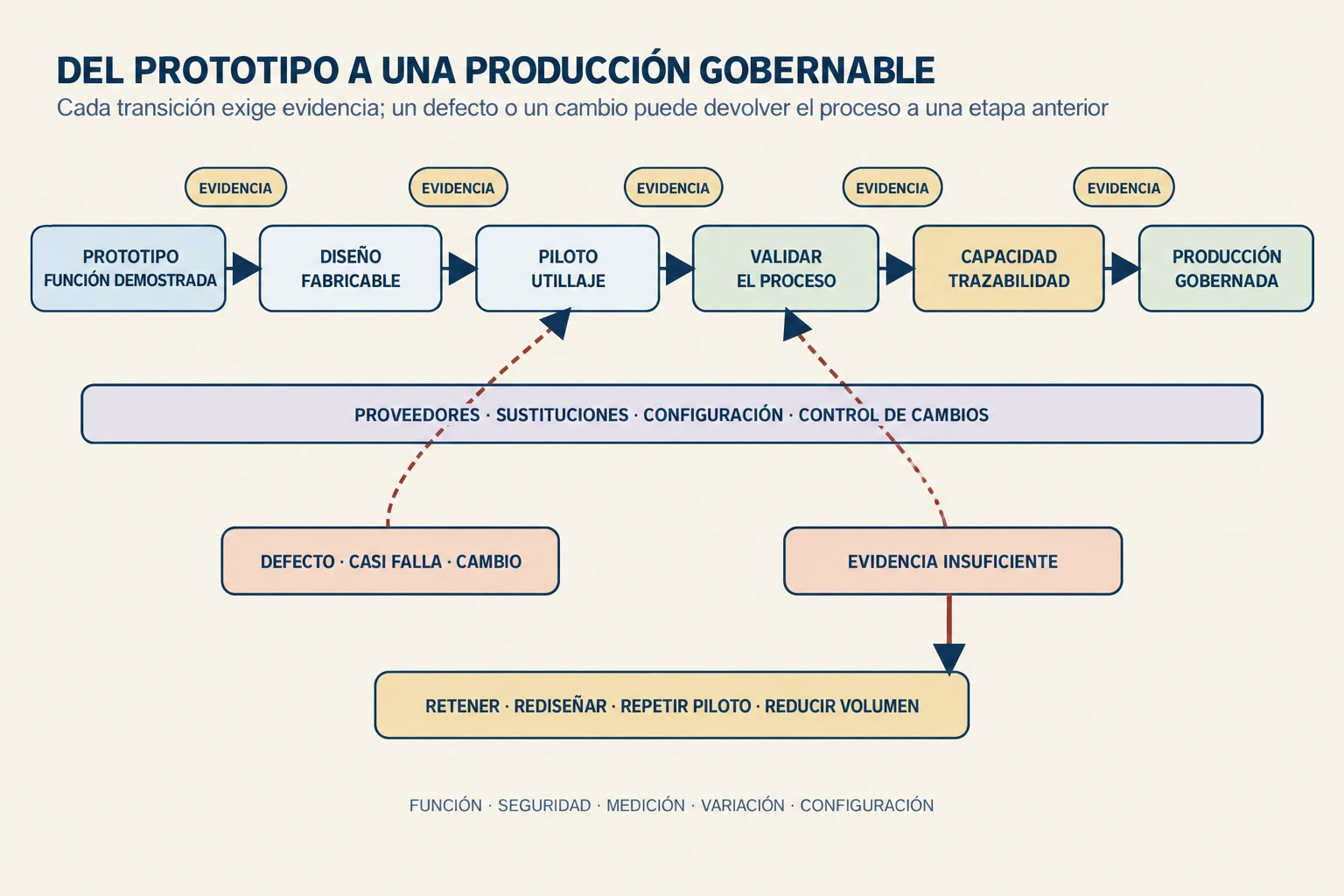 Diagrama de transición del prototipo a la producción estable. Seis etapas conectan función, diseño fabricable, piloto, validación, capacidad, trazabilidad y producción, con bucles para defectos, cambios, proveedores y evidencia insuficiente.