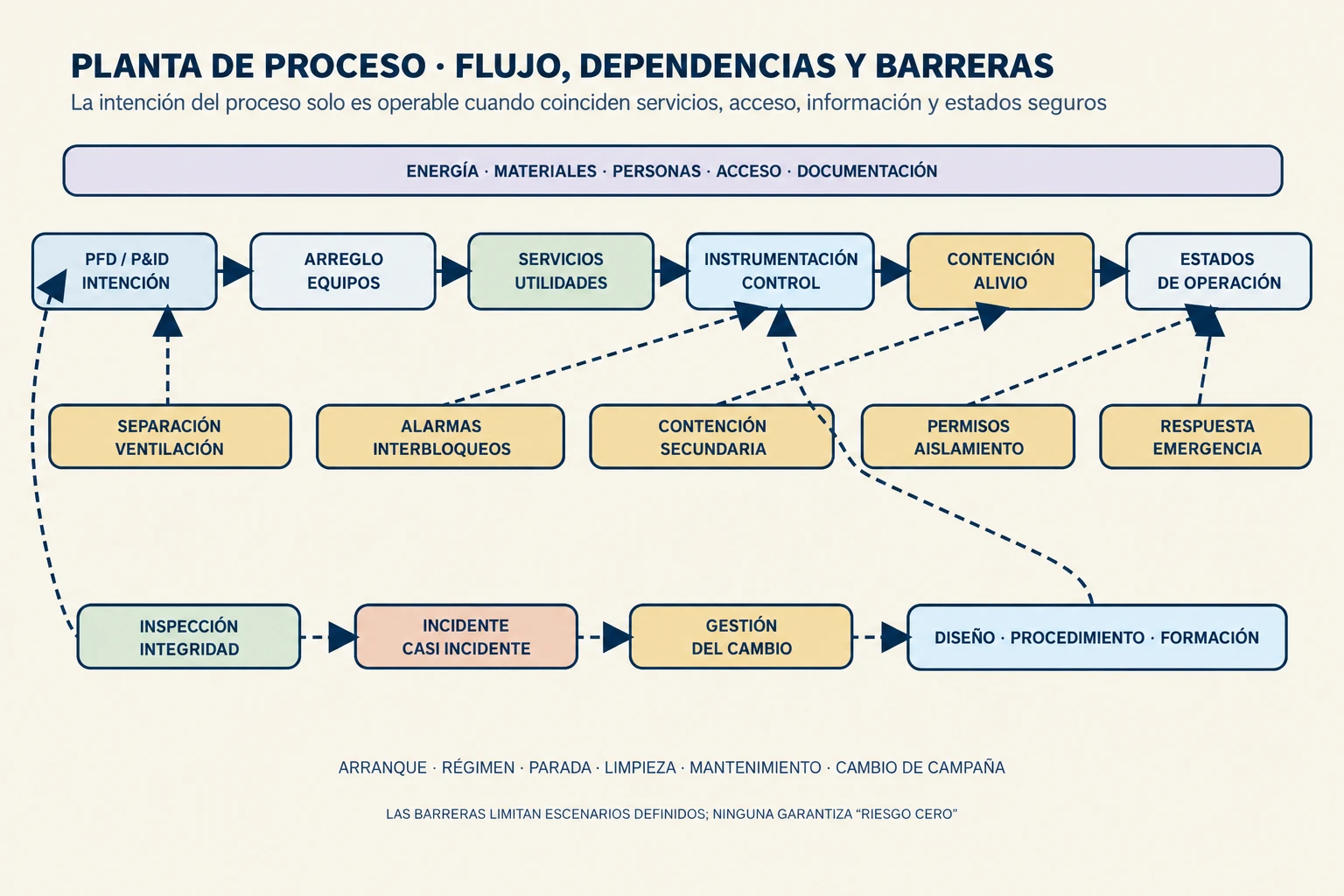 Integración conceptual de una planta de proceso. El diagrama de flujo y el arreglo físico se conectan con servicios, instrumentación, control, contención y estados de operación; barreras de separación, alarmas, alivio, permisos y aislamiento limitan consecuencias. Inspección, incidentes y cambios retroalimentan diseño, procedimientos, formación e integridad.