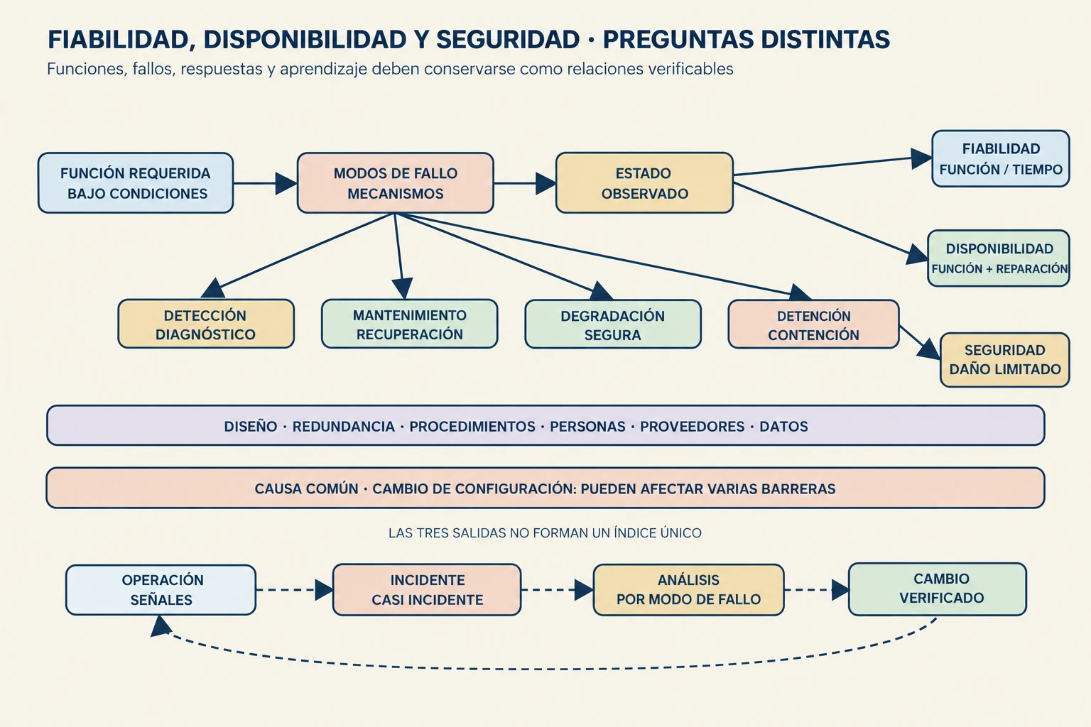 Diagrama de sistema que conecta funciones, modos de fallo, barreras, mantenimiento, incidentes y aprendizaje con salidas diferenciadas de fiabilidad, seguridad y disponibilidad.